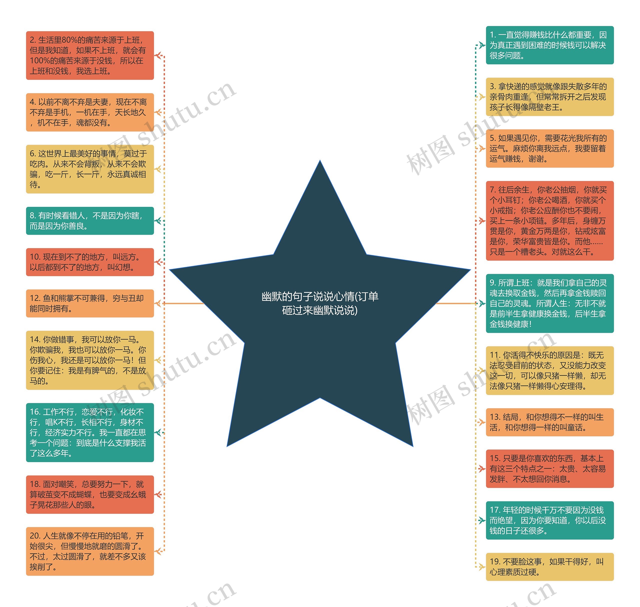 幽默的句子说说心情(订单砸过来幽默说说)思维导图