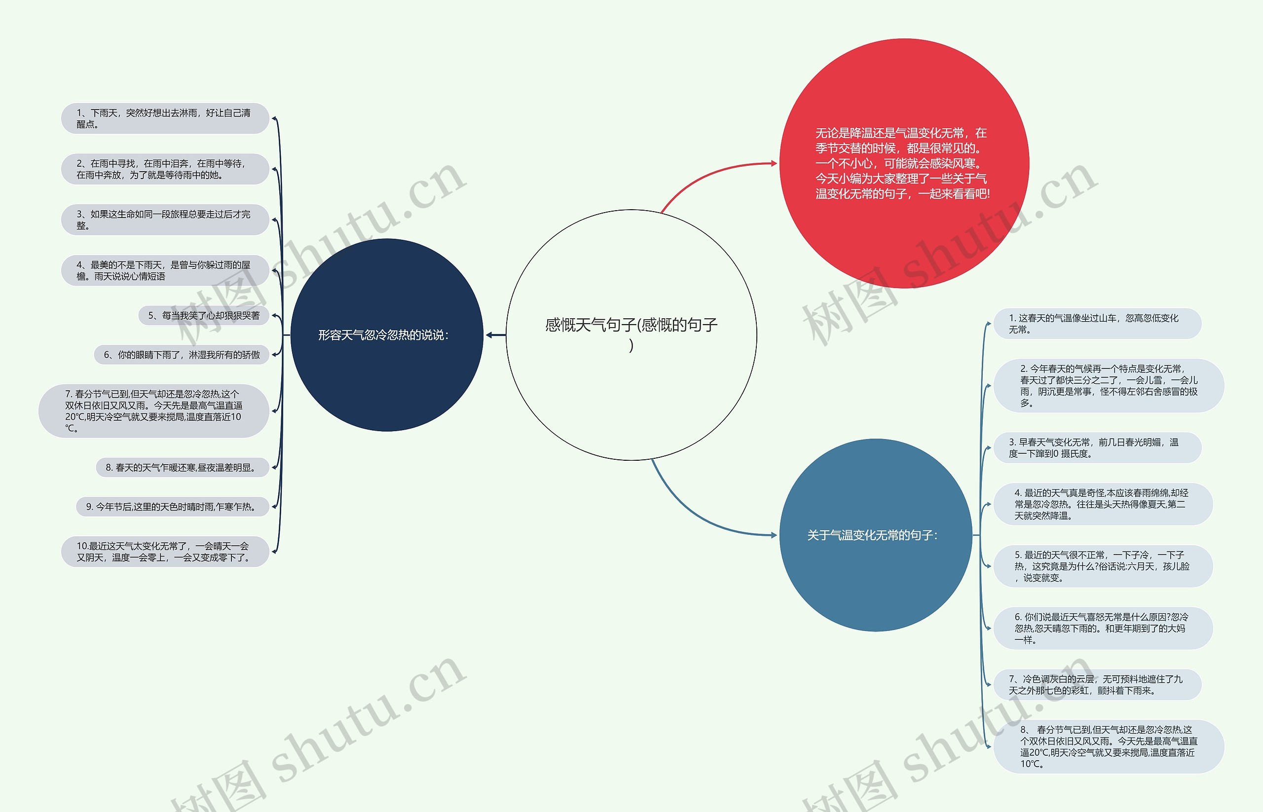 感慨天气句子(感慨的句子)思维导图