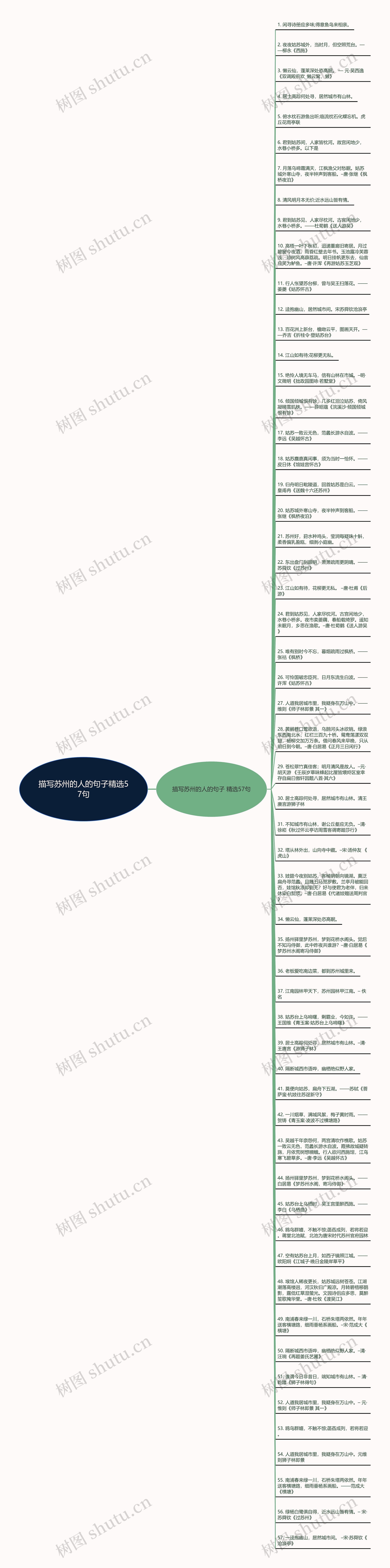 描写苏州的人的句子精选57句思维导图