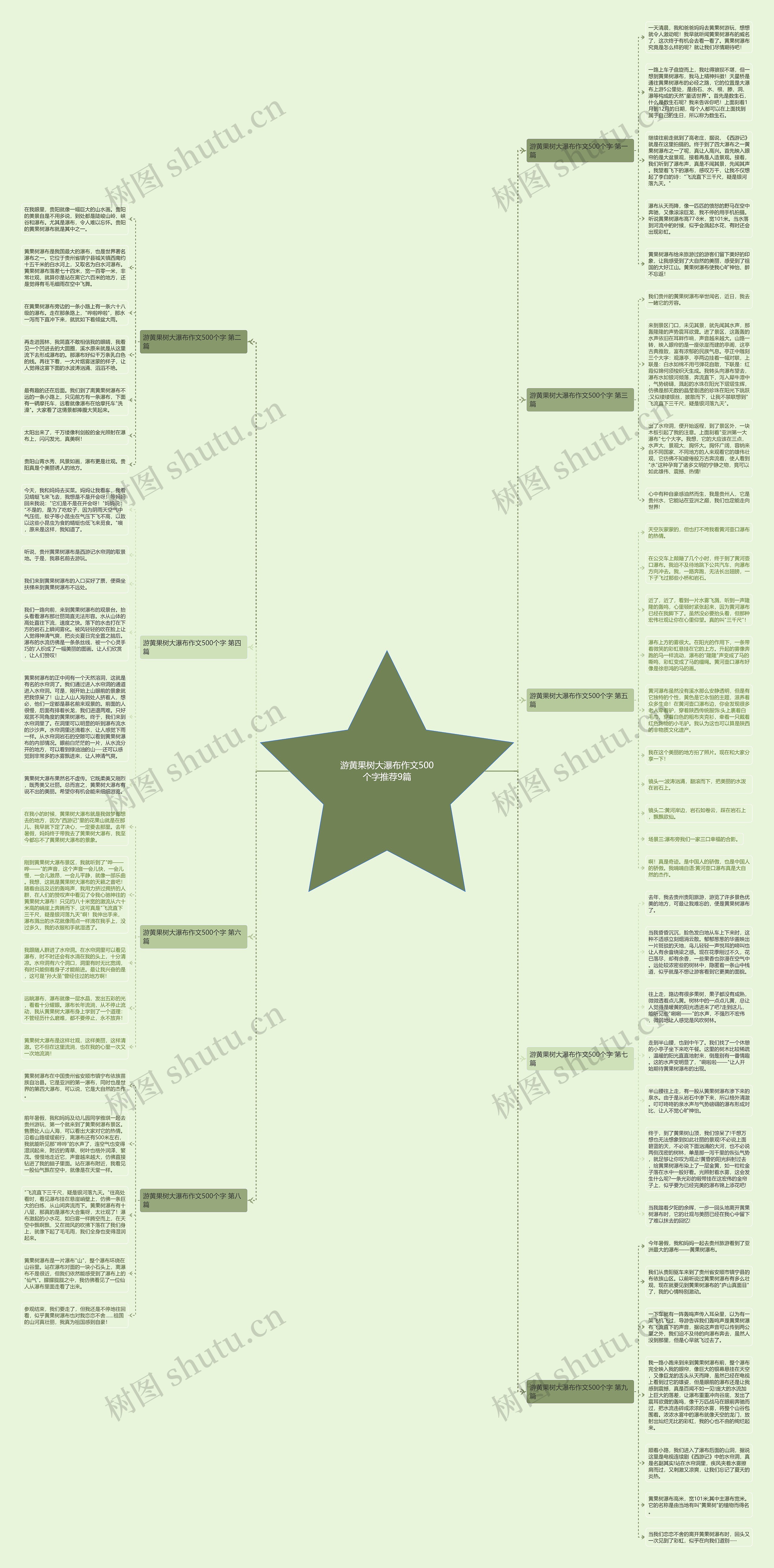游黄果树大瀑布作文500个字推荐9篇思维导图高清图 游黄果树大瀑布作文500个字推荐9篇思维导图