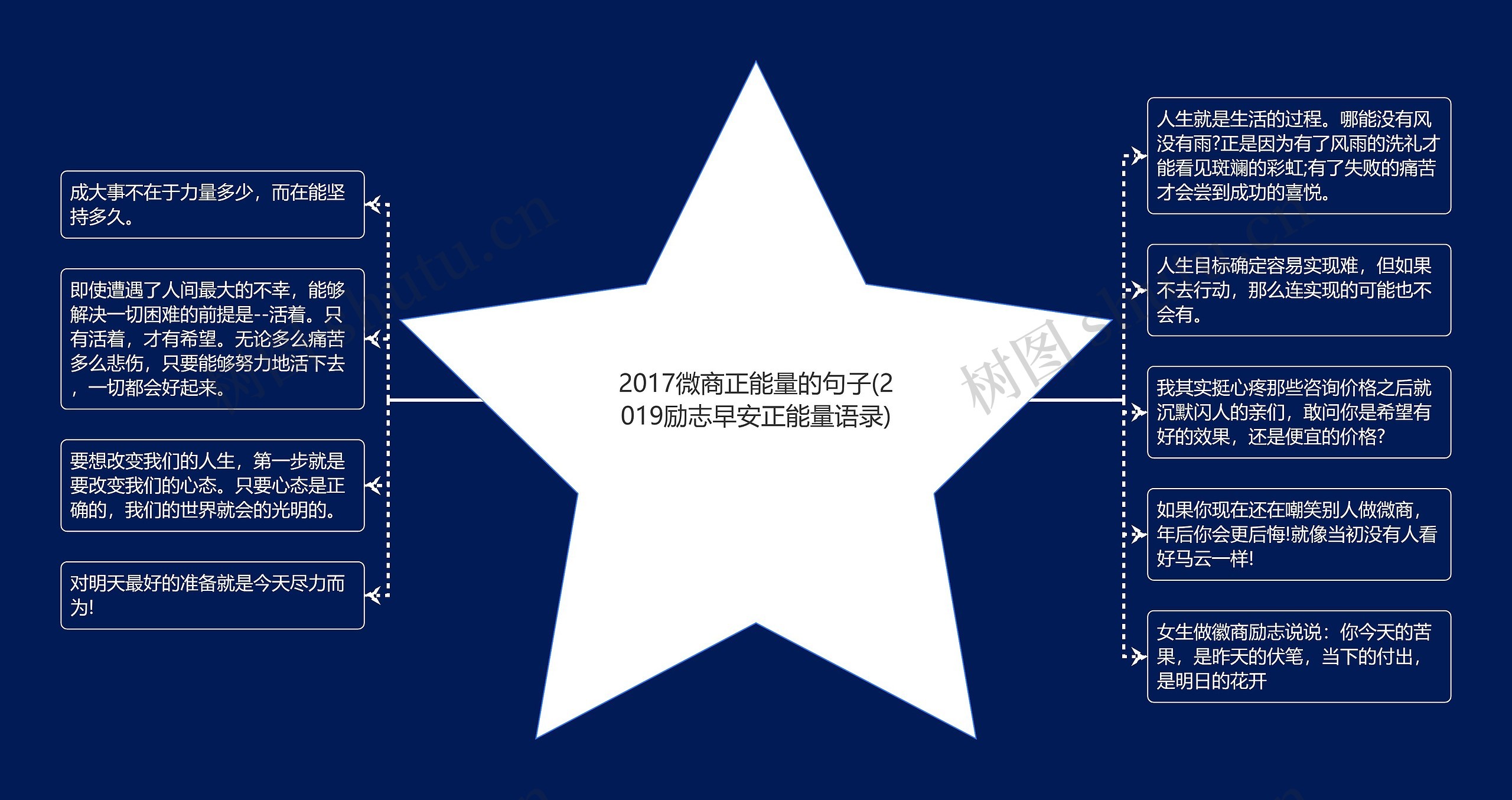 2017微商正能量的句子(2019励志早安正能量语录)思维导图