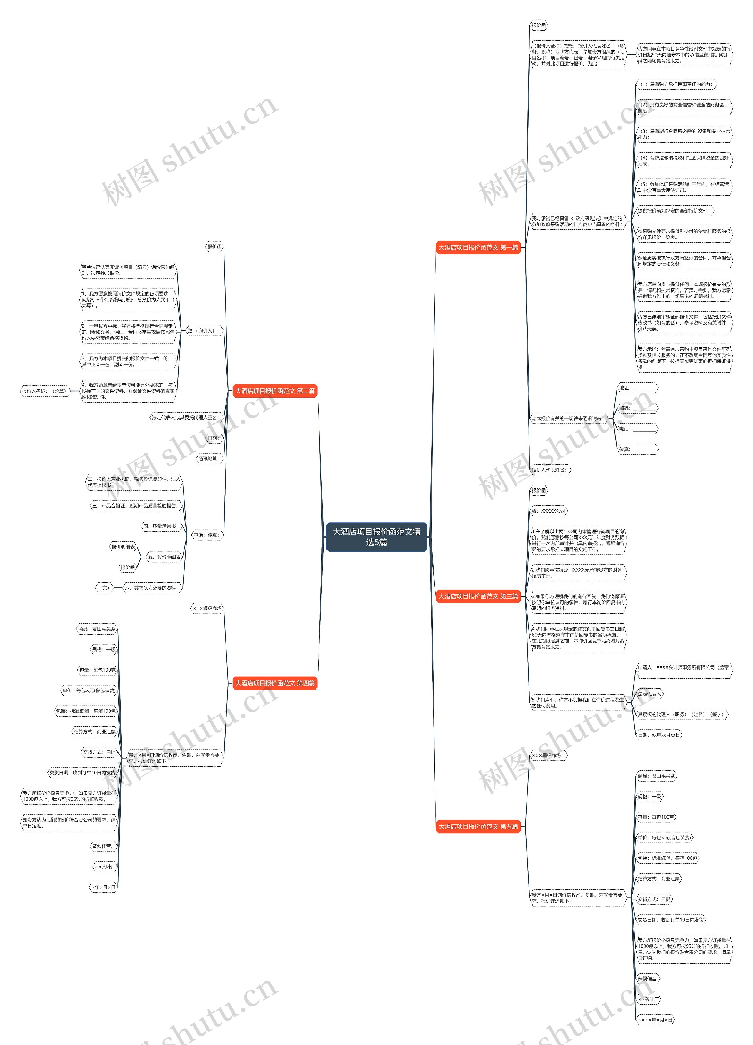 大酒店项目报价函范文精选5篇思维导图