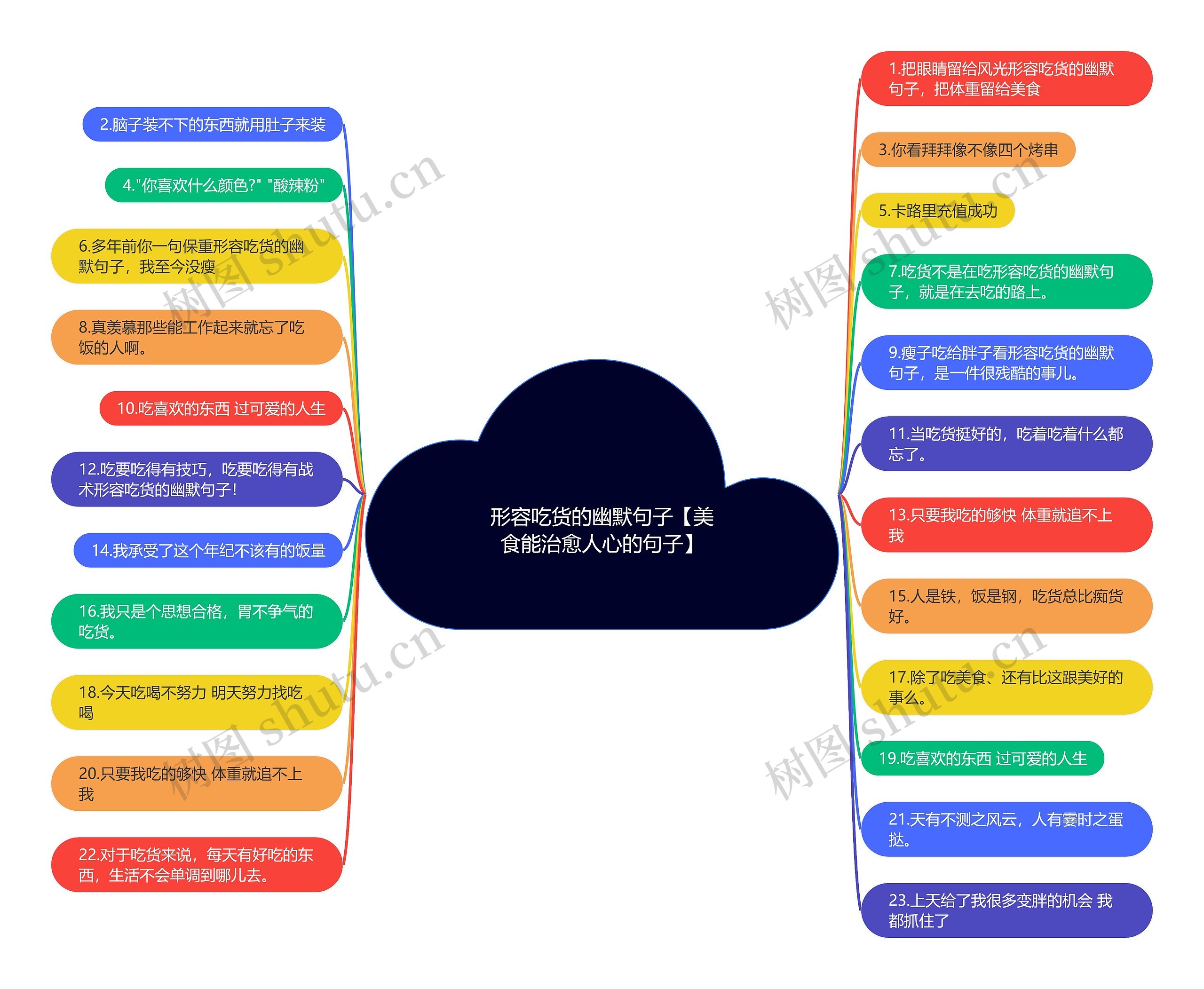 形容吃货的幽默句子【美食能治愈人心的句子】思维导图