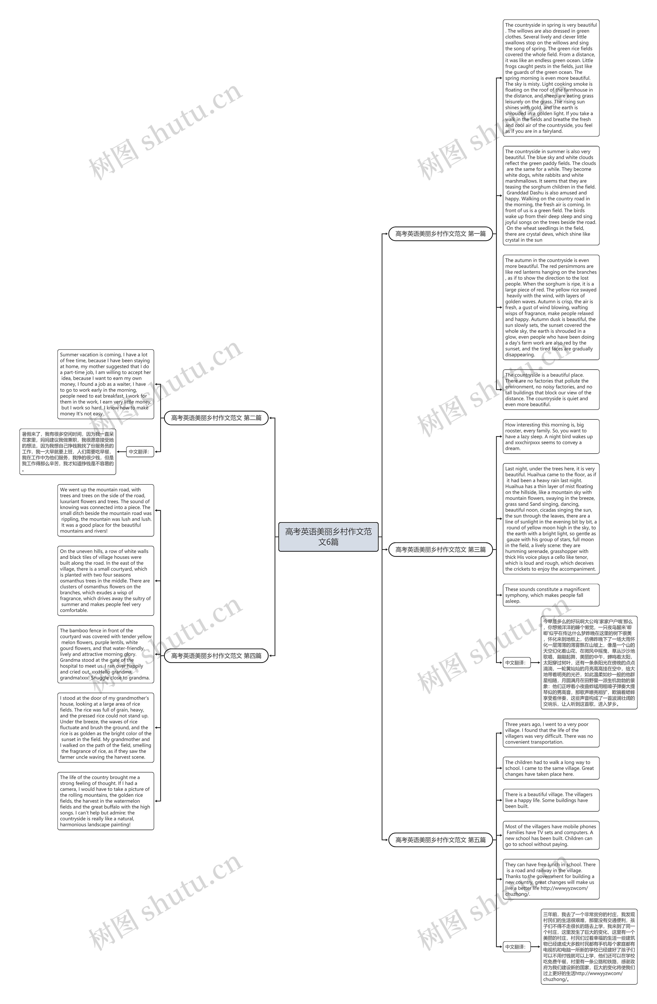 高考英语美丽乡村作文范文6篇思维导图