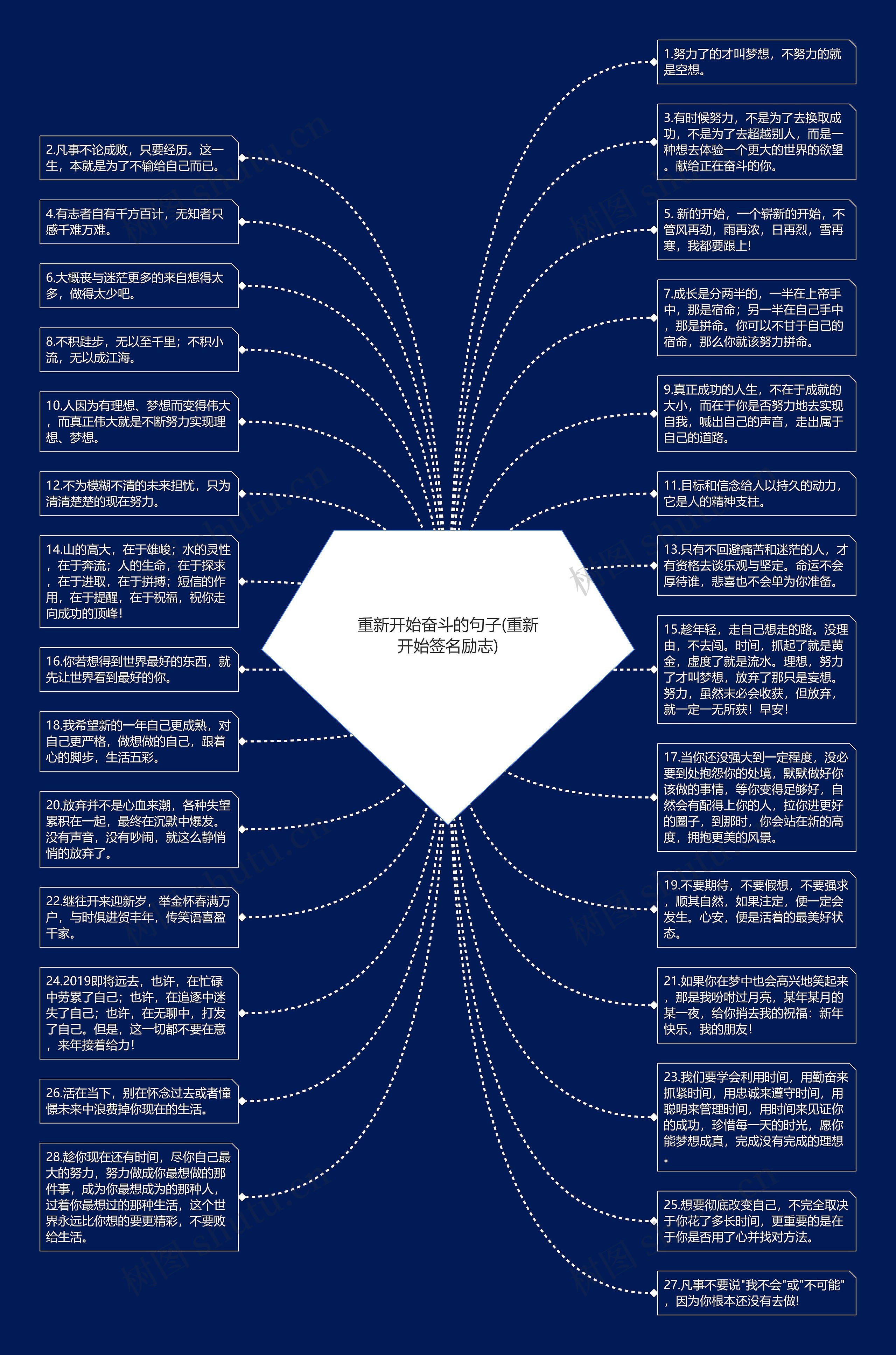 重新开始奋斗的句子(重新开始签名励志)思维导图