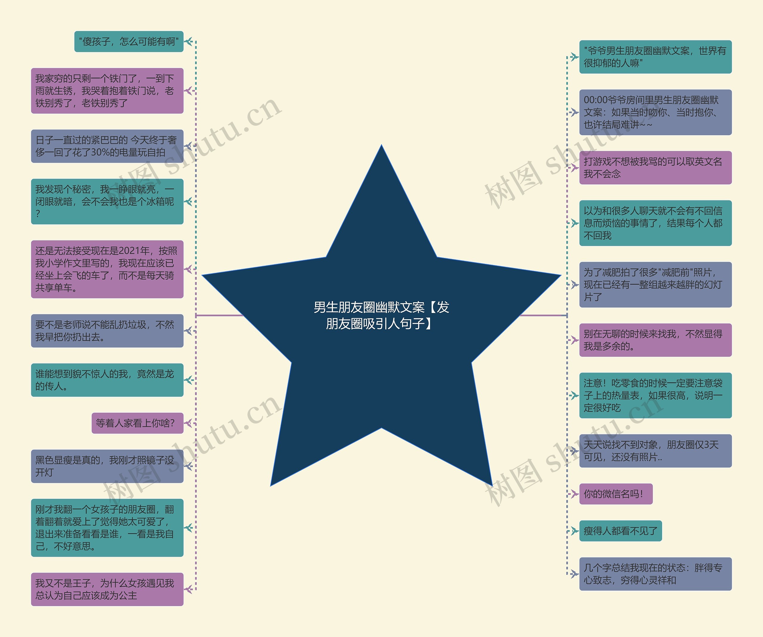 男生朋友圈幽默文案【发朋友圈吸引人句子】思维导图