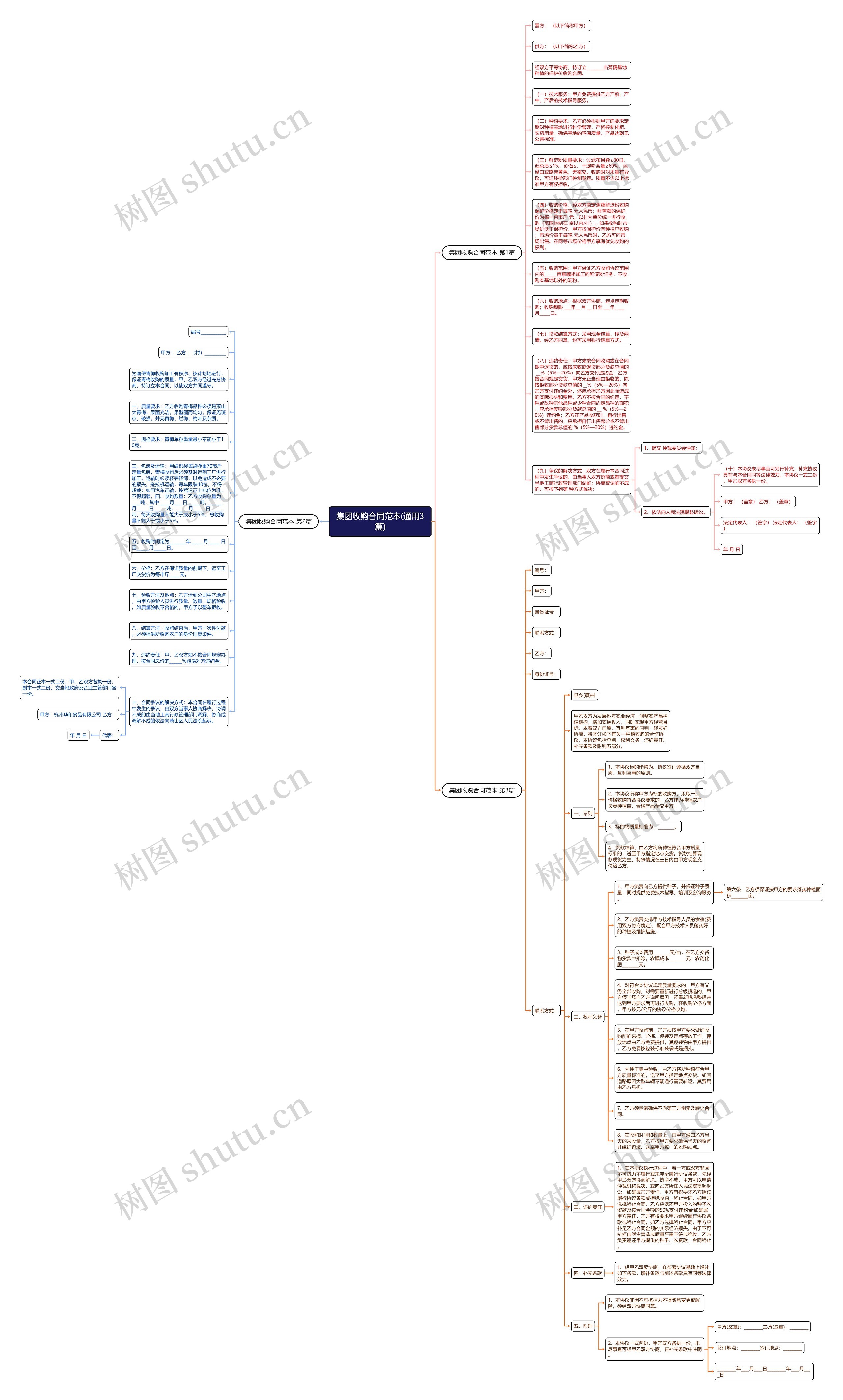 集团收购合同范本(通用3篇)思维导图