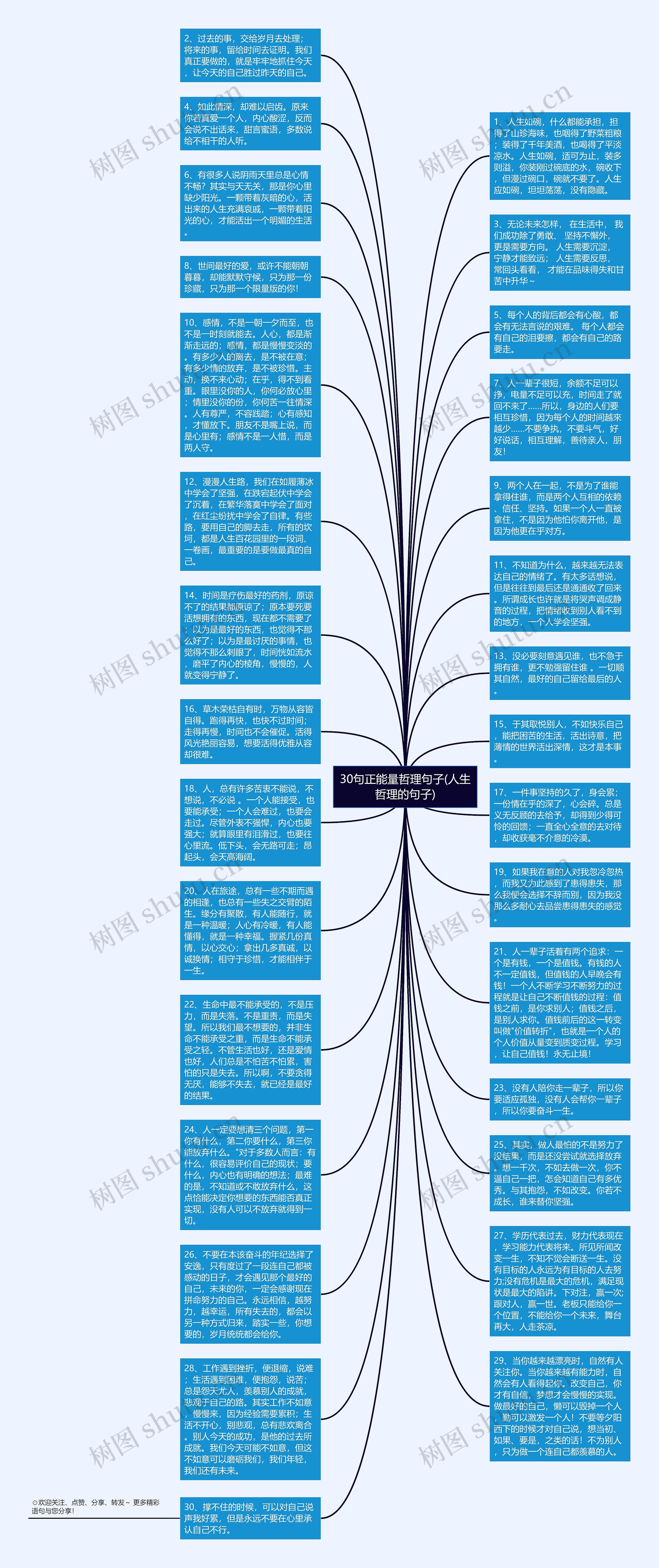 30句正能量哲理句子(人生哲理的句子)思维导图