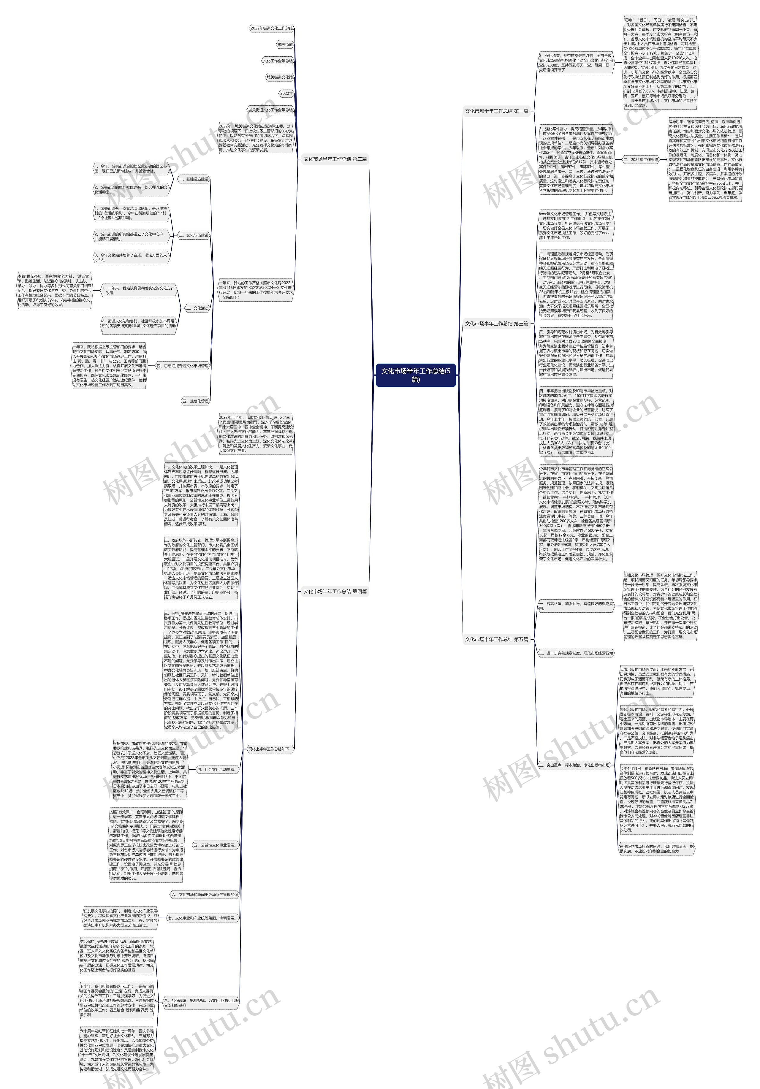文化市场半年工作总结(5篇)思维导图