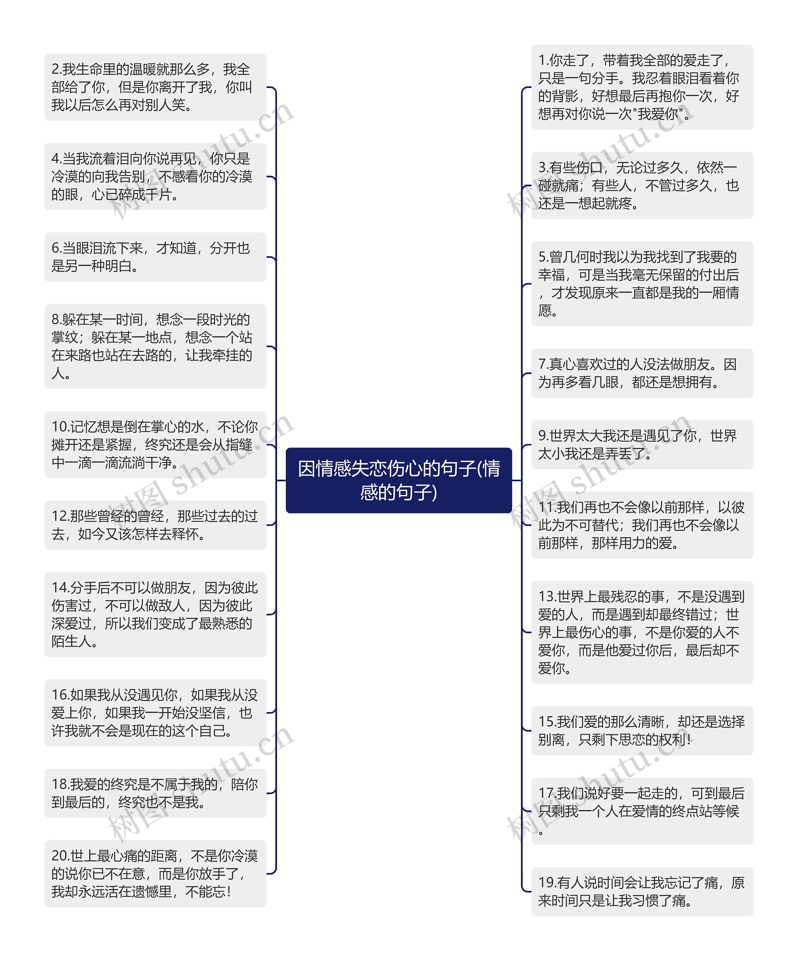 因情感失恋伤心的句子(情感的句子)思维导图