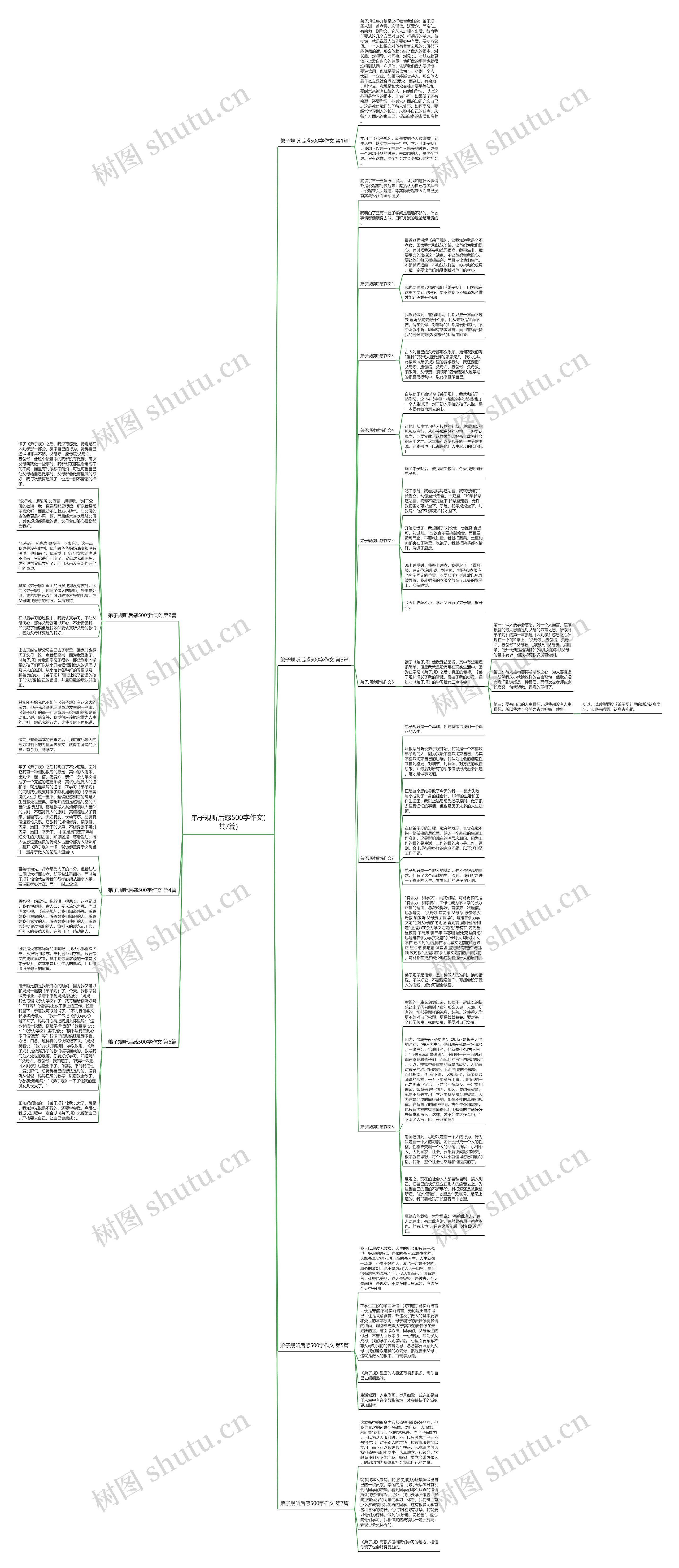 弟子规听后感500字作文(共7篇)思维导图