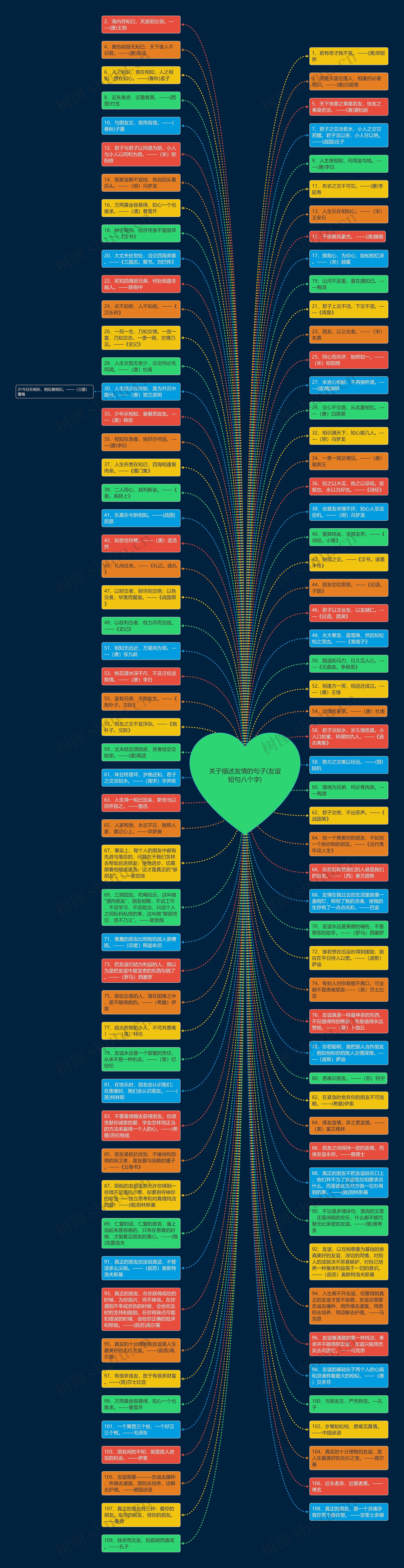 关于描述友情的句子(友谊短句八个字)思维导图