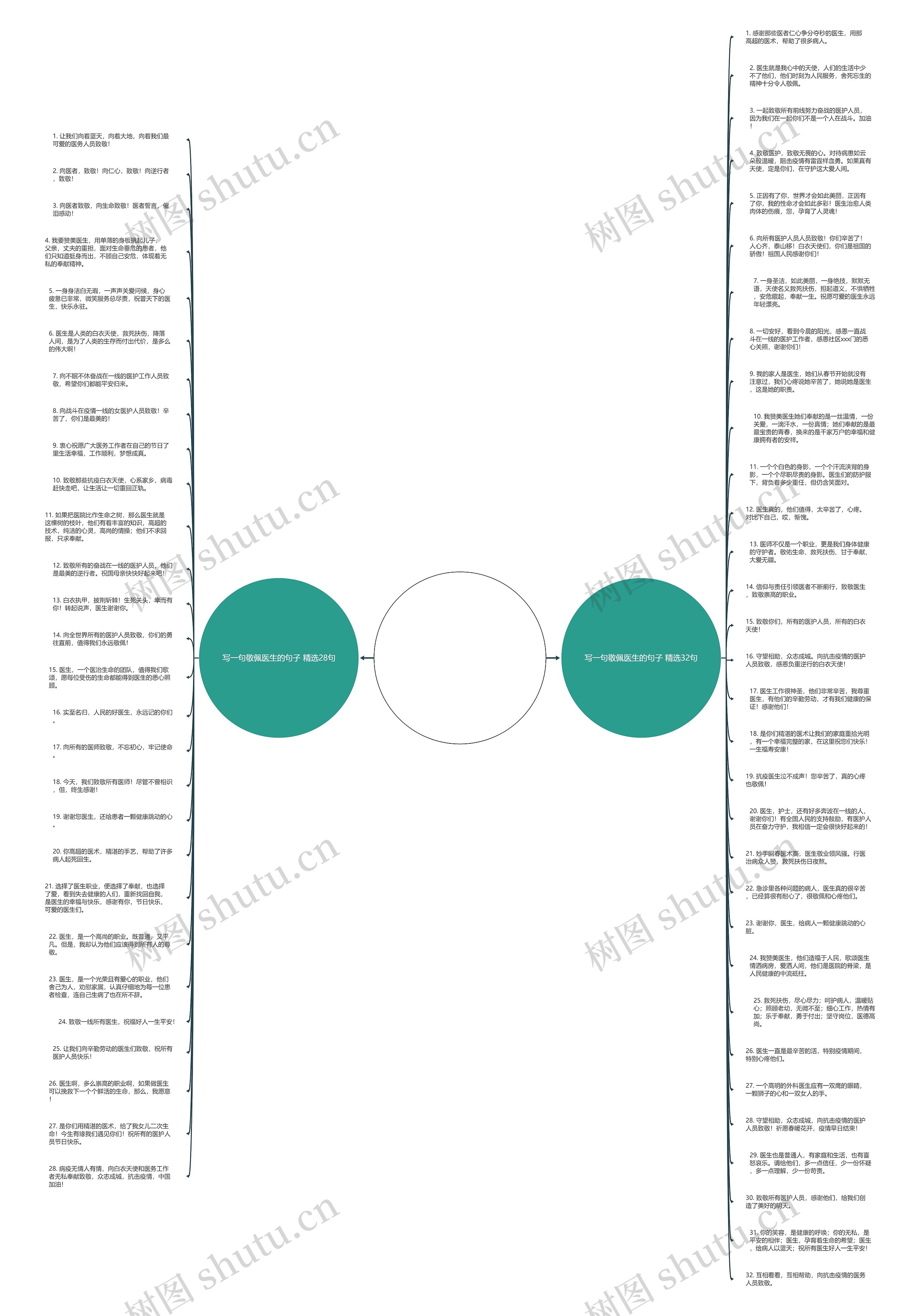 写一句敬佩医生的句子精选60句思维导图高清图 写一句敬佩医生的句子精选60句思维导图