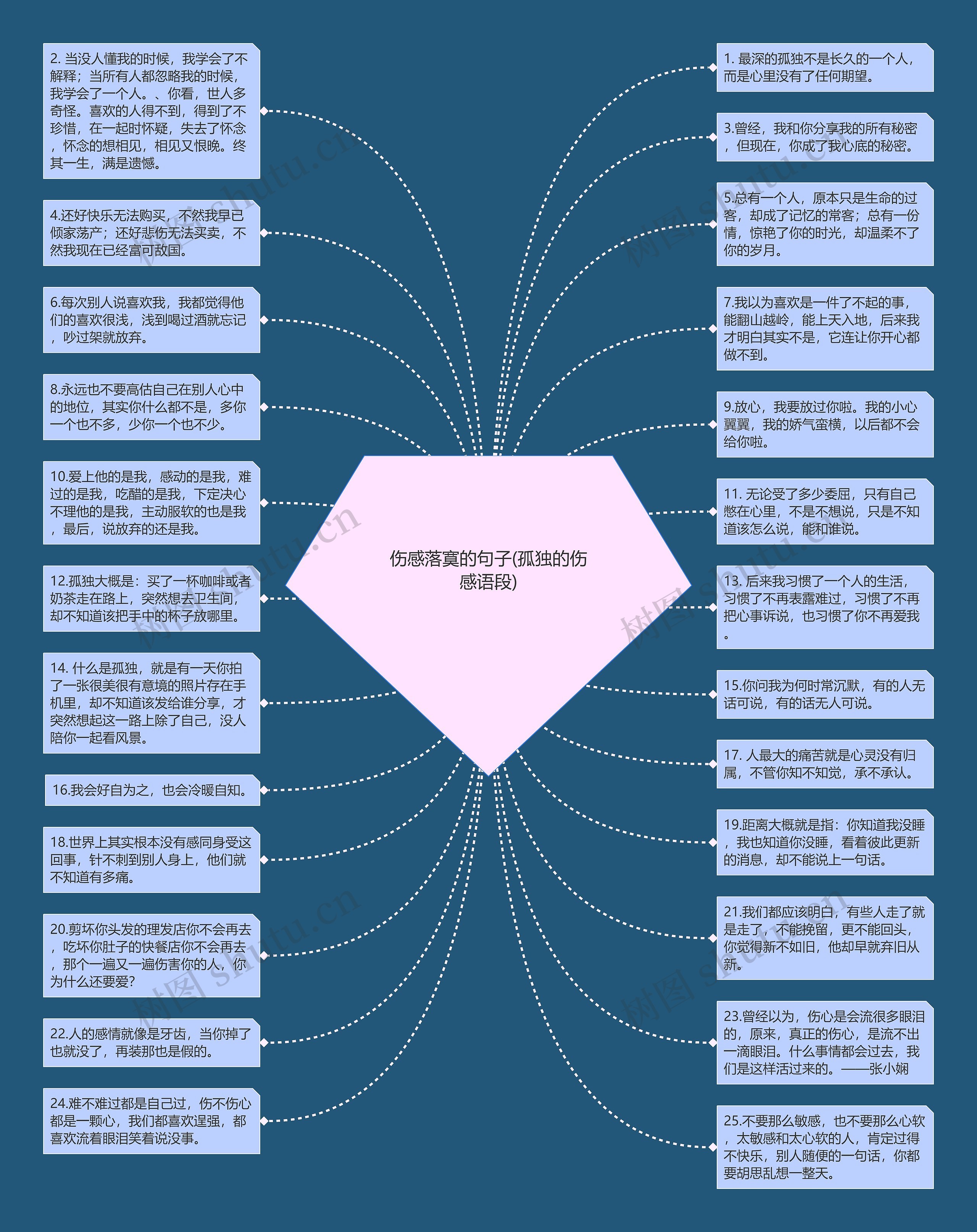 伤感落寞的句子(孤独的伤感语段)思维导图高清图 伤感落寞的句子(孤独的伤感语段)思维导图
