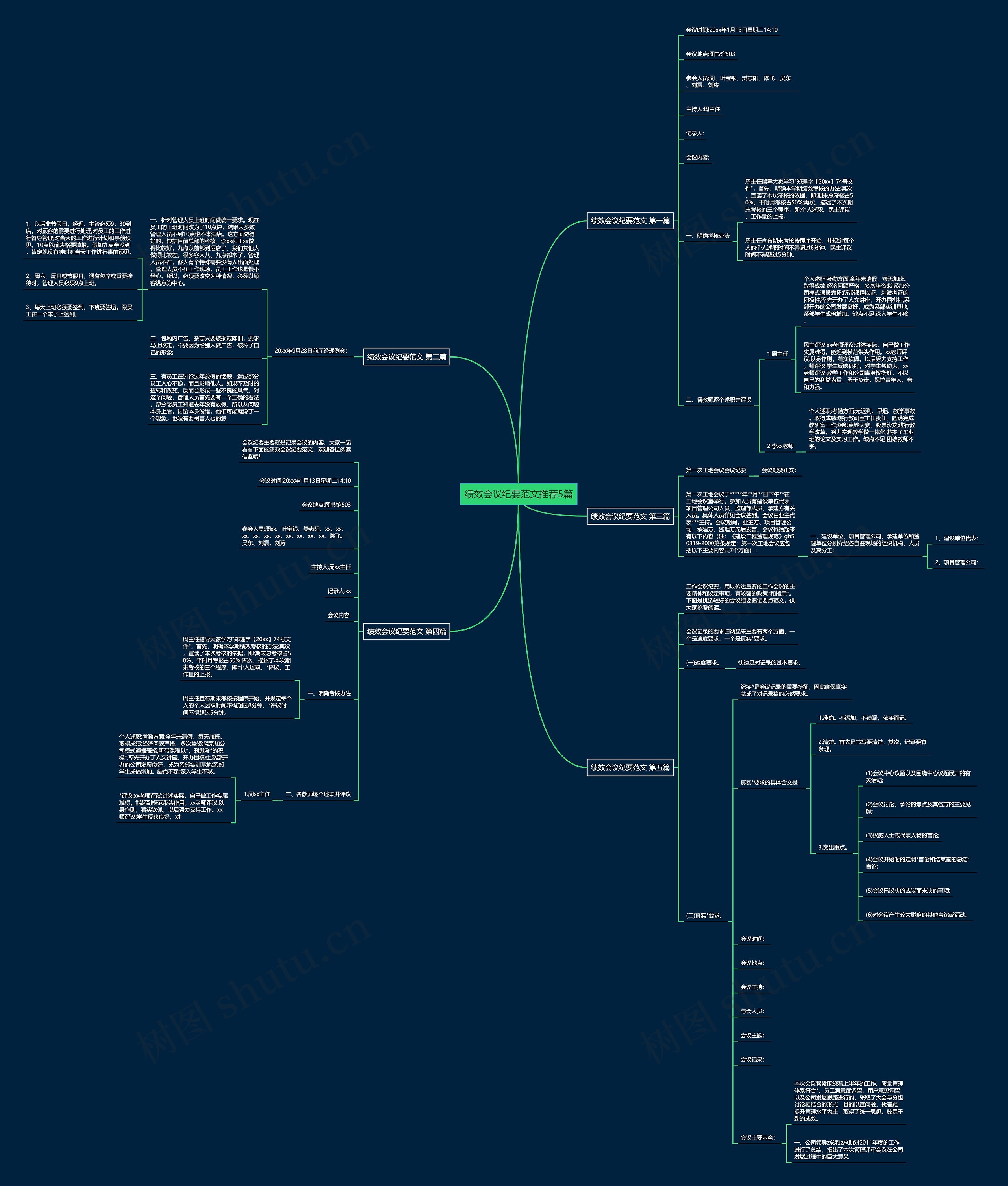 绩效会议纪要范文推荐5篇思维导图
