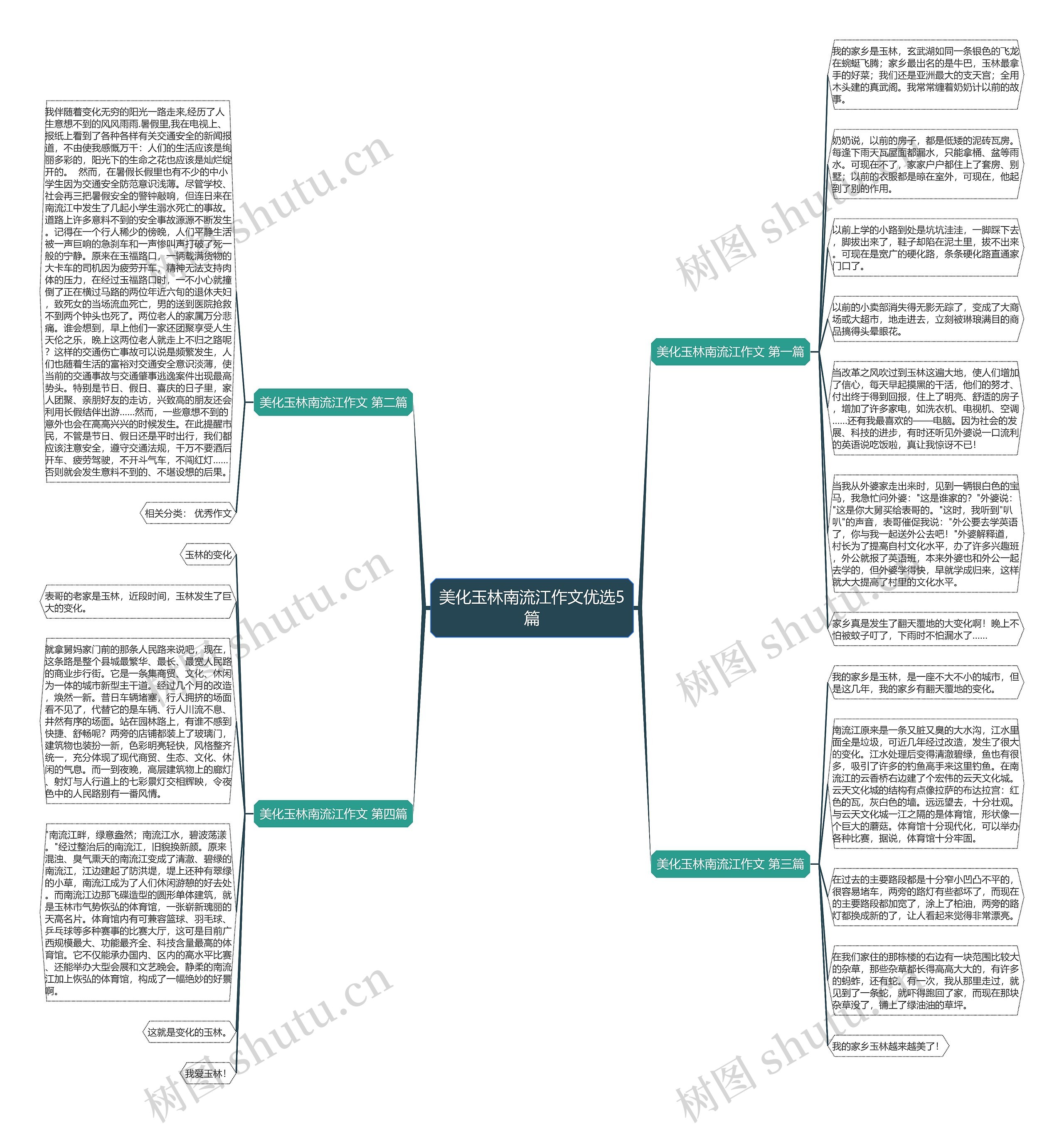 美化玉林南流江作文优选5篇思维导图高清图 美化玉林南流江作文优选5篇思维导图