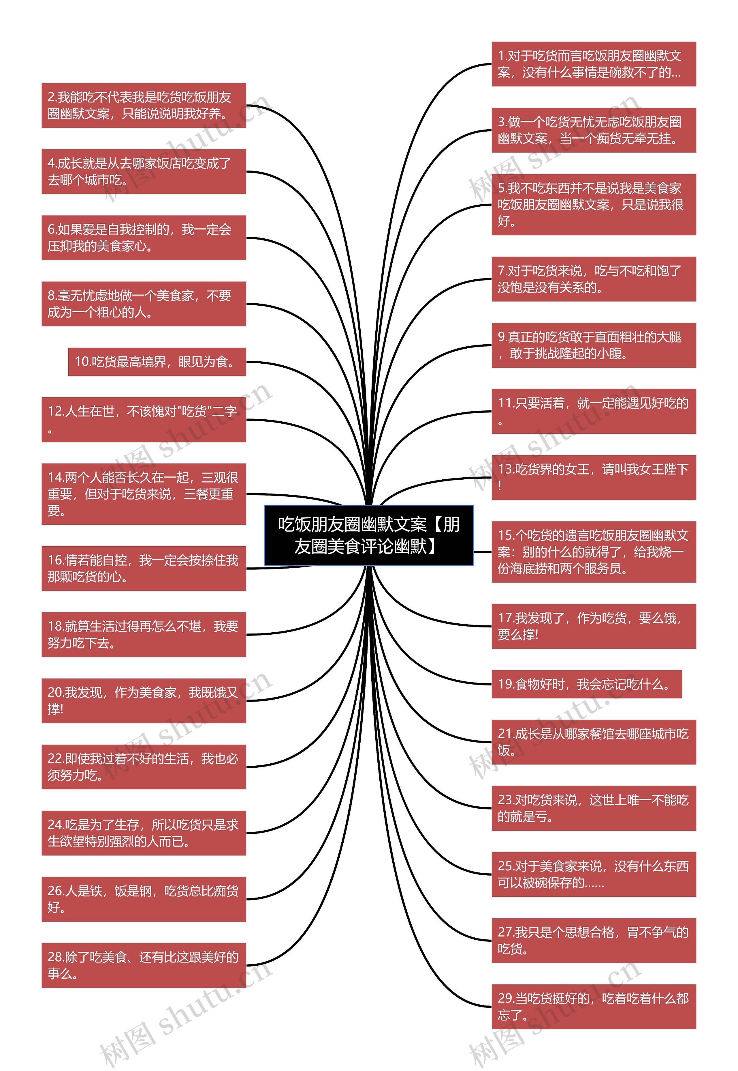 吃饭朋友圈幽默文案【朋友圈美食评论幽默】思维导图