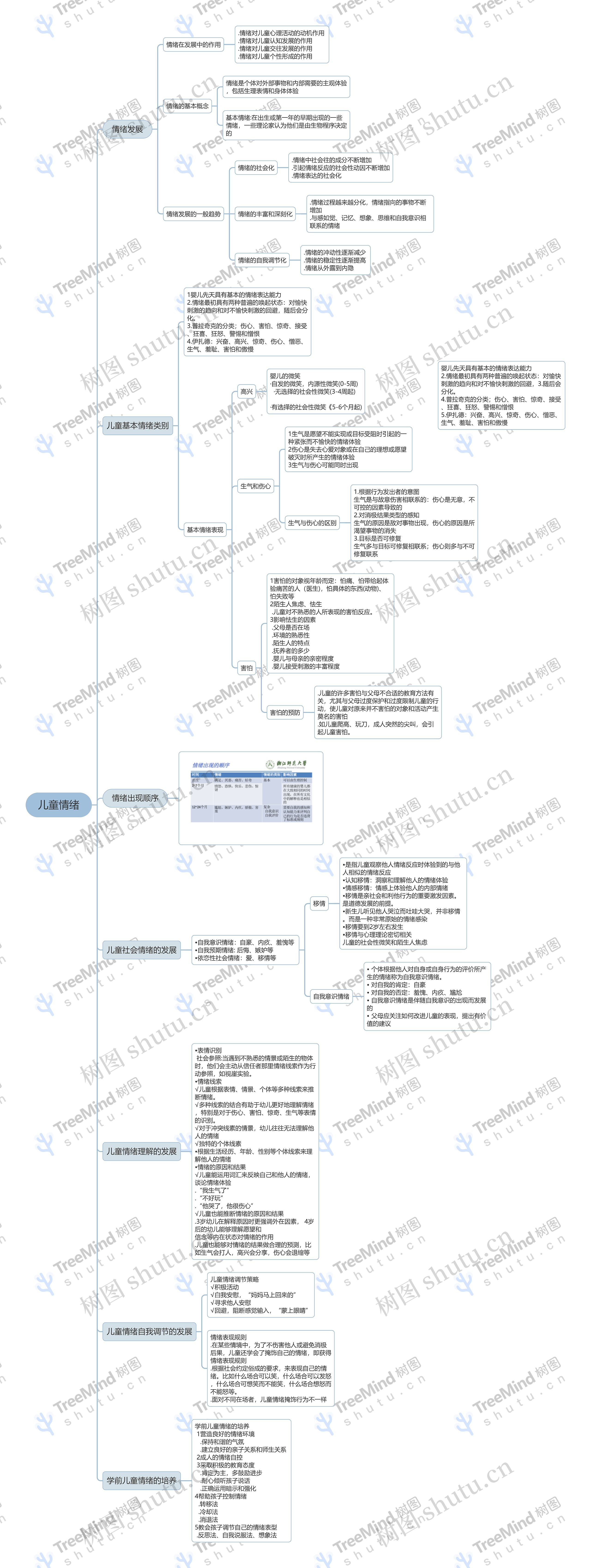 儿童情绪思维导图高清图 儿童情绪思维导图