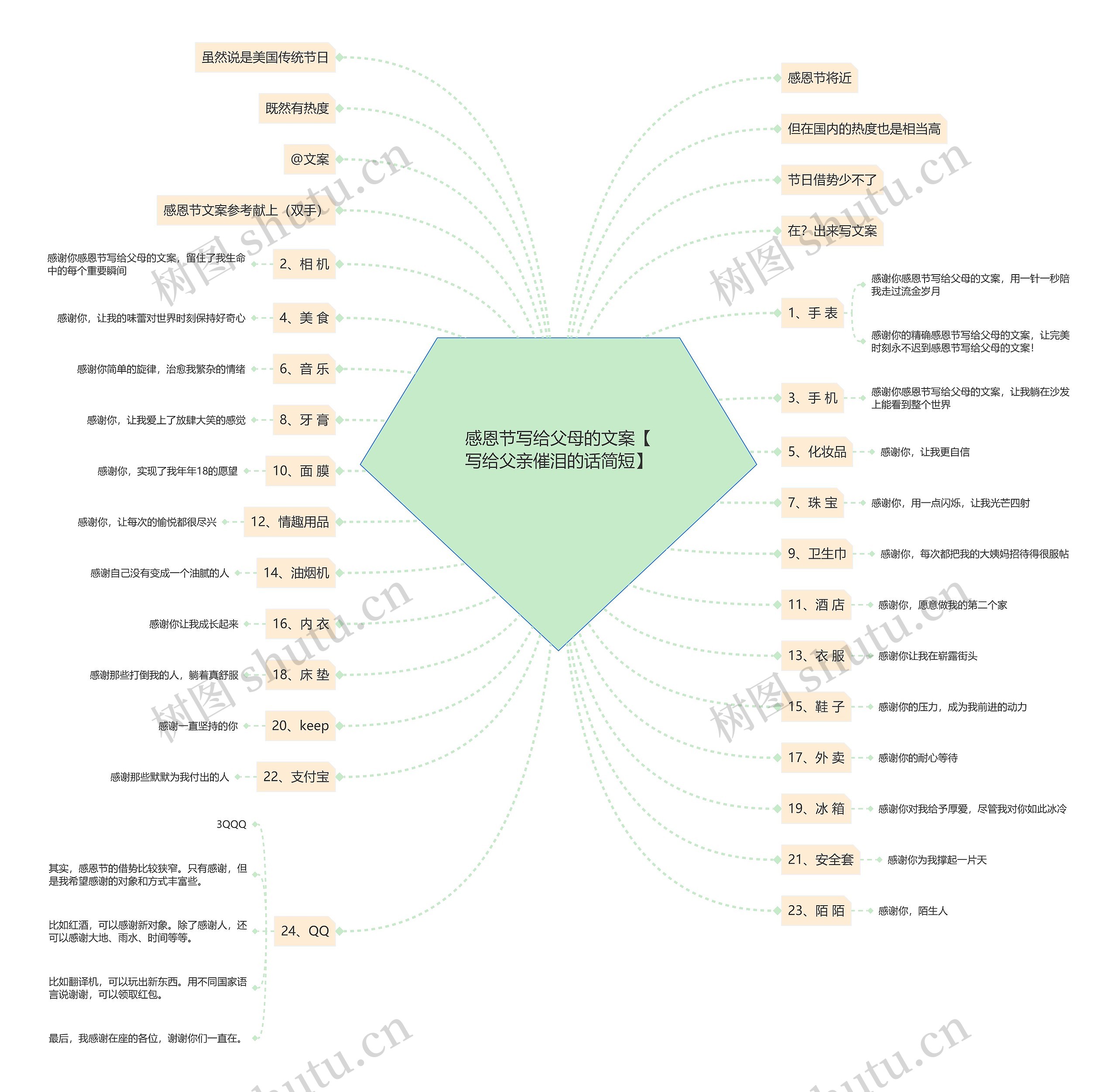 感恩节写给父母的文案【写给父亲催泪的话简短】思维导图