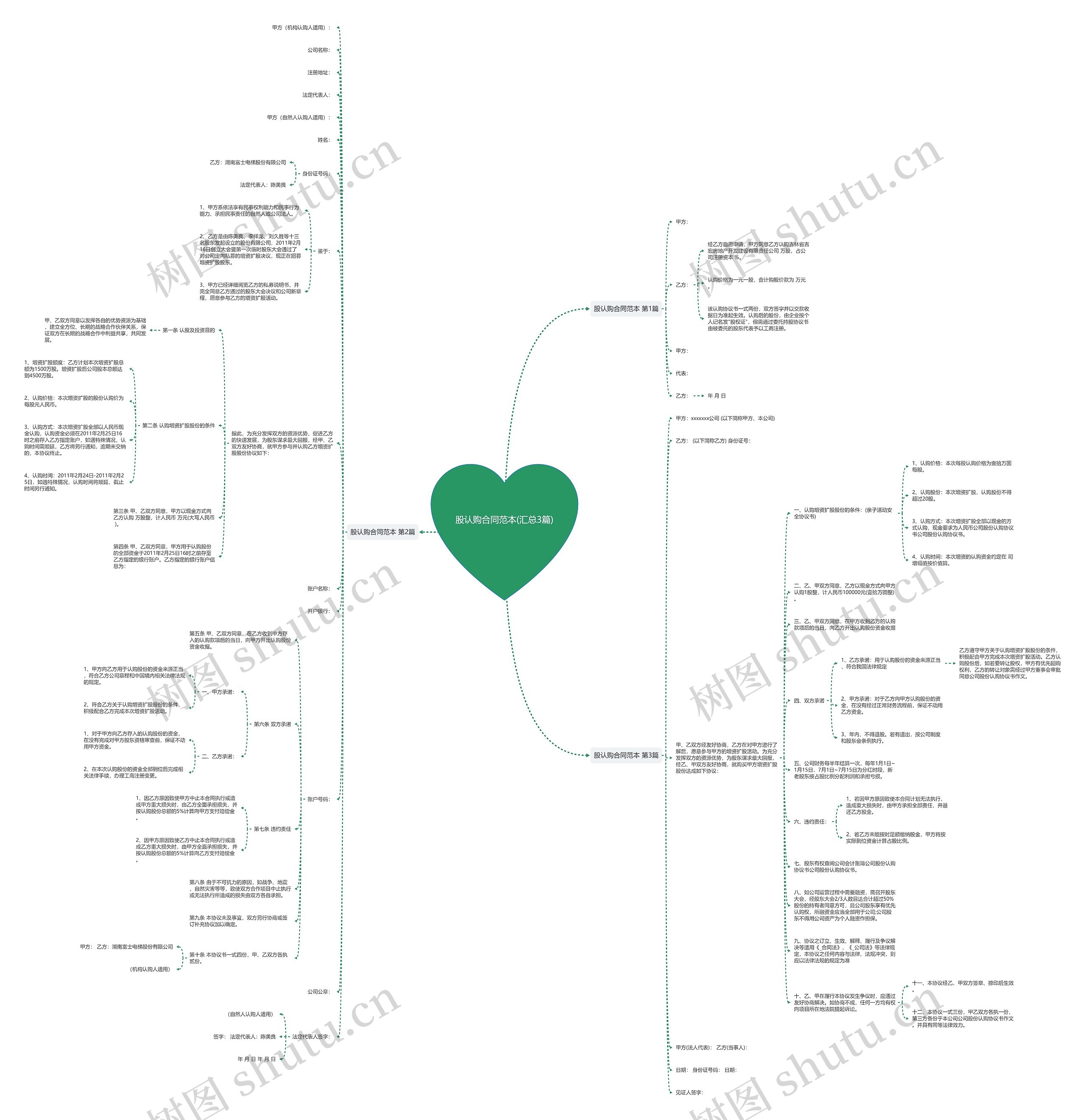 股认购合同范本(汇总3篇)思维导图