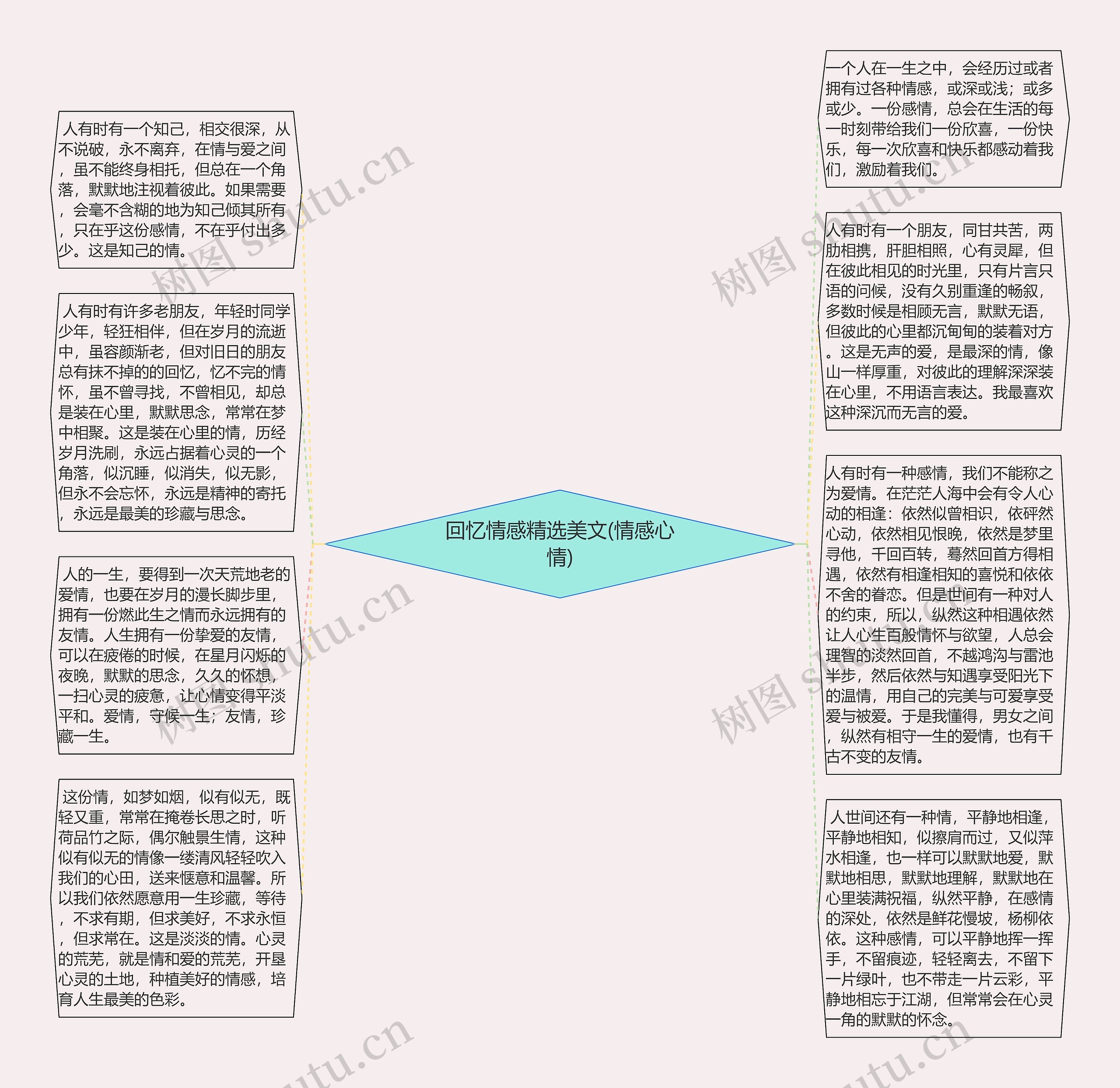 回忆情感精选美文(情感心情)思维导图