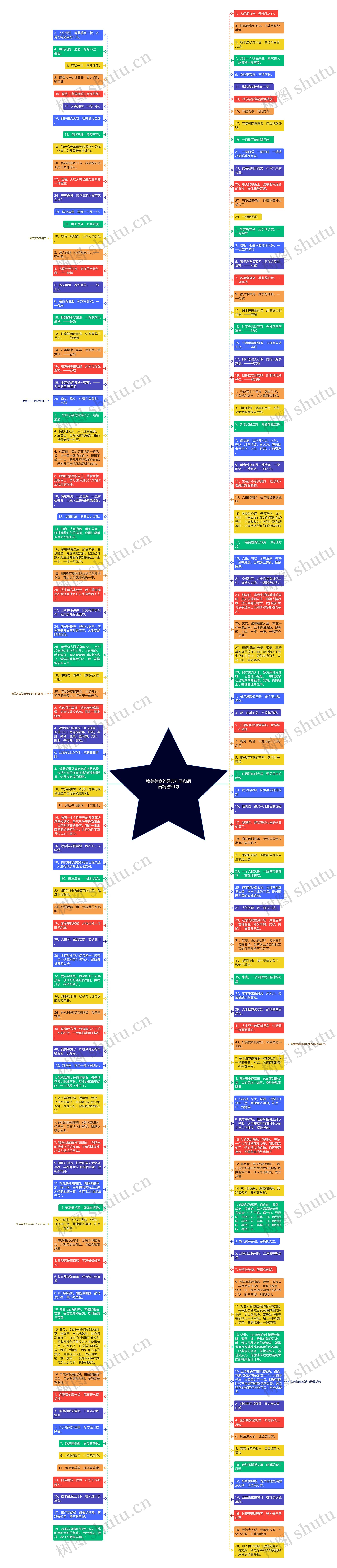 赞美美食的经典句子和词语精选90句思维导图