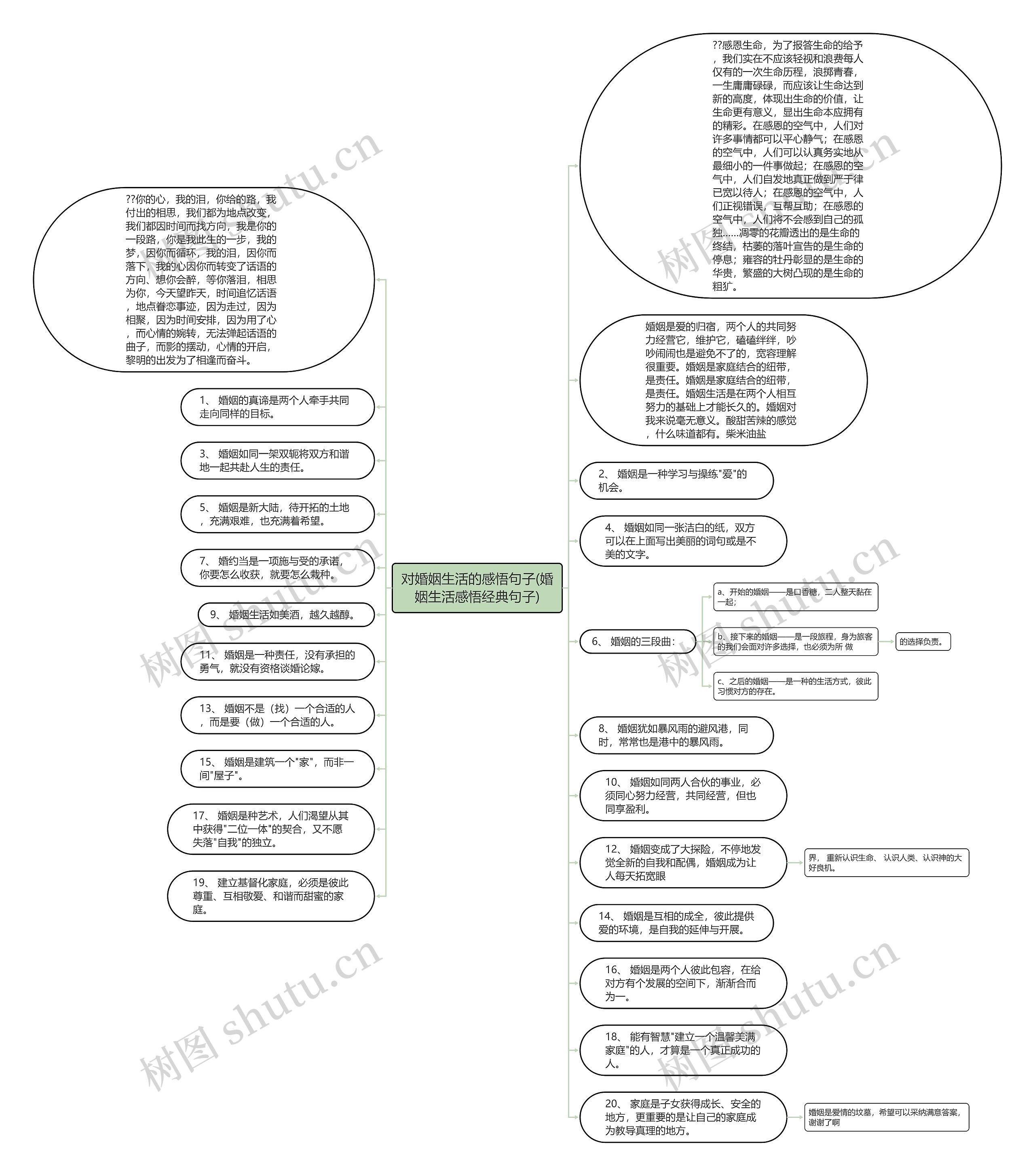 对婚姻生活的感悟句子(婚姻生活感悟经典句子)思维导图