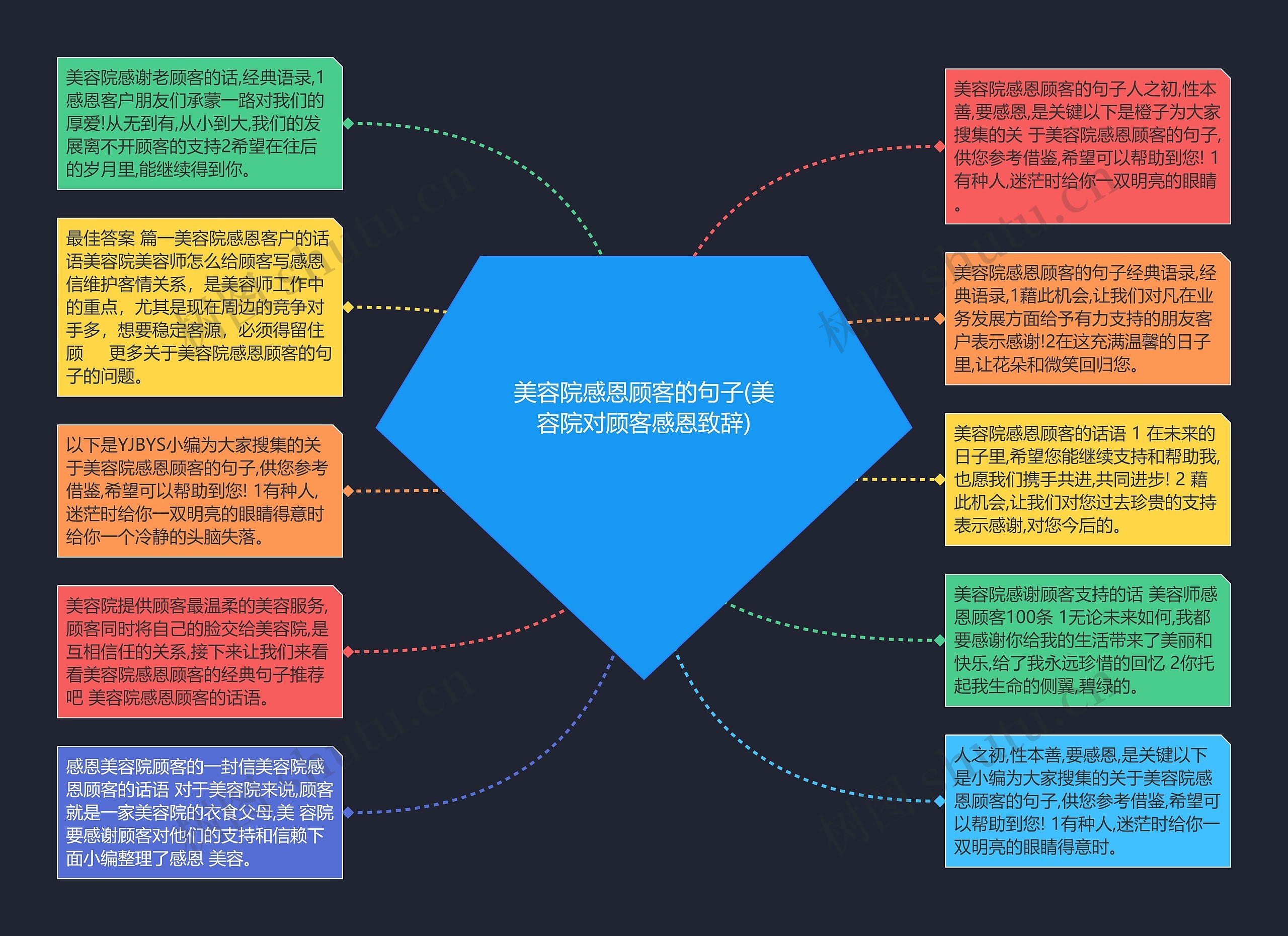 美容院感恩顾客的句子(美容院对顾客感恩致辞)思维导图