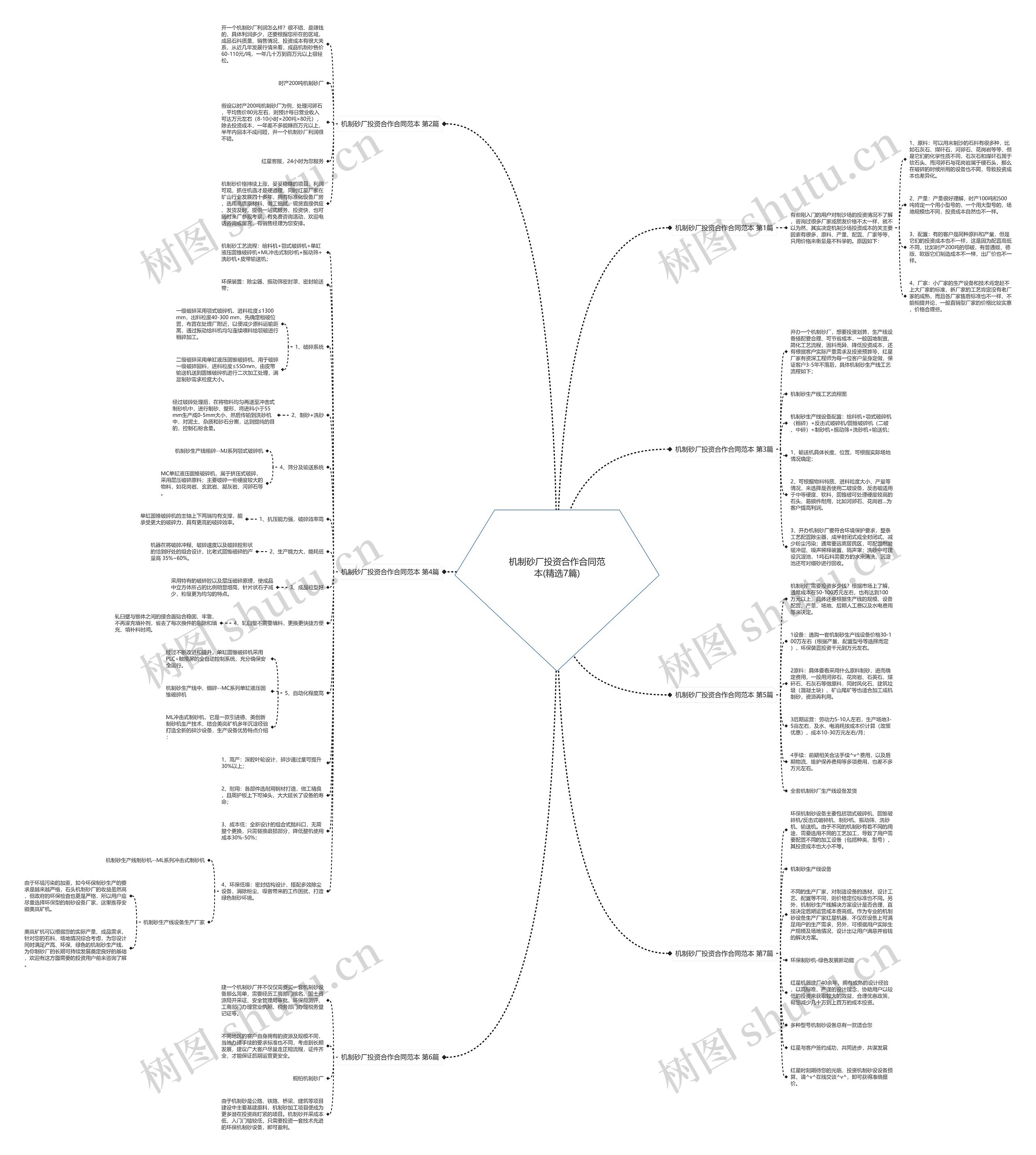 机制砂厂投资合作合同范本(精选7篇)思维导图