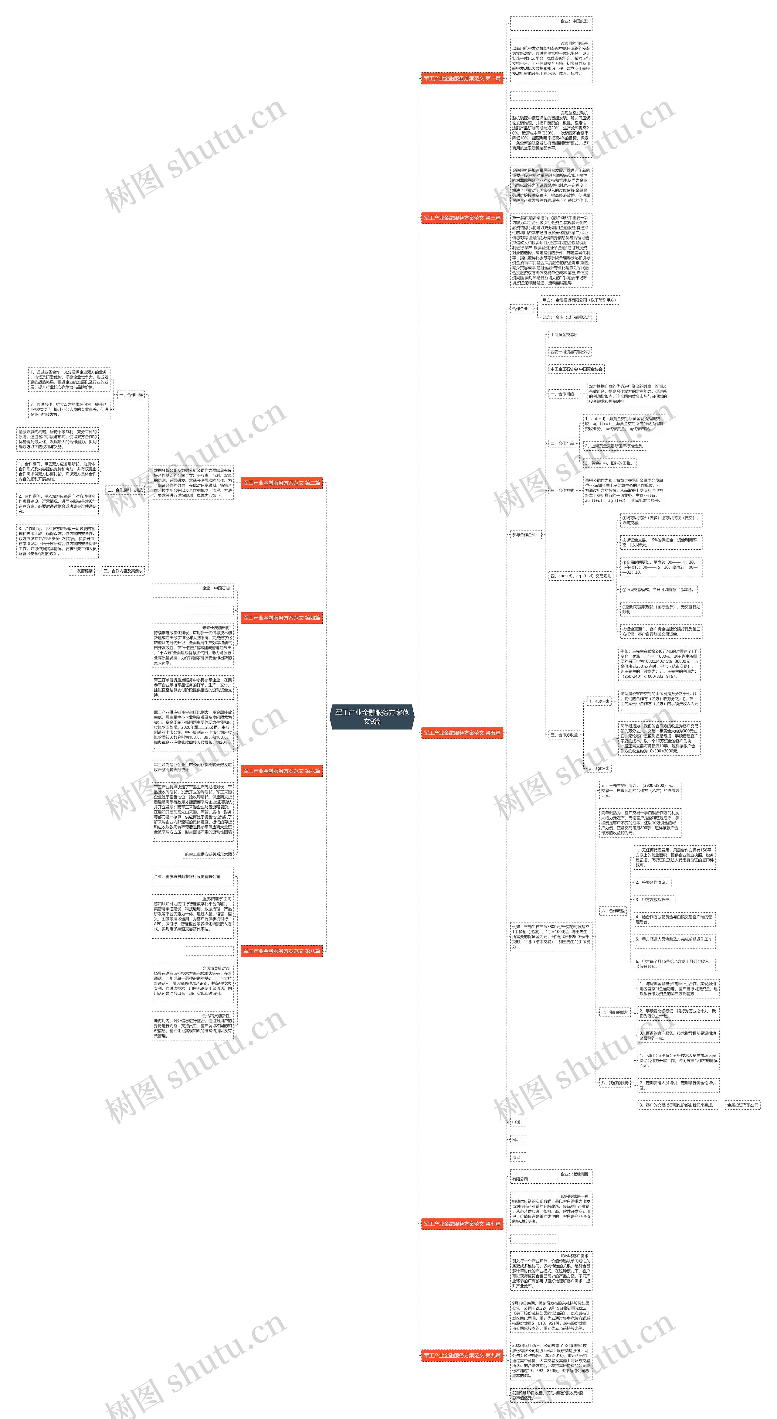 军工产业金融服务方案范文9篇思维导图高清图 军工产业金融服务方案范文9篇思维导图