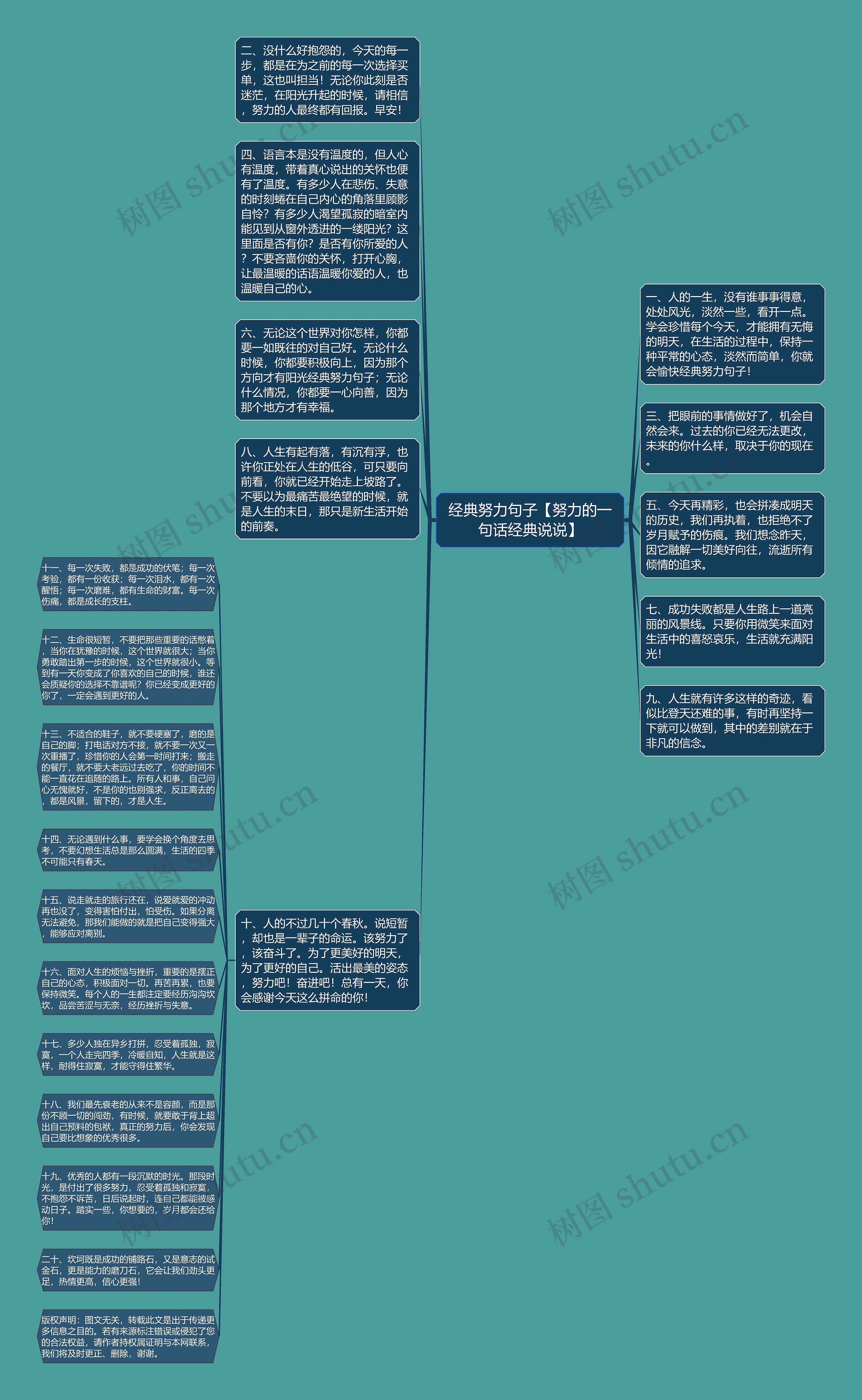 经典努力句子【努力的一句话经典说说】思维导图