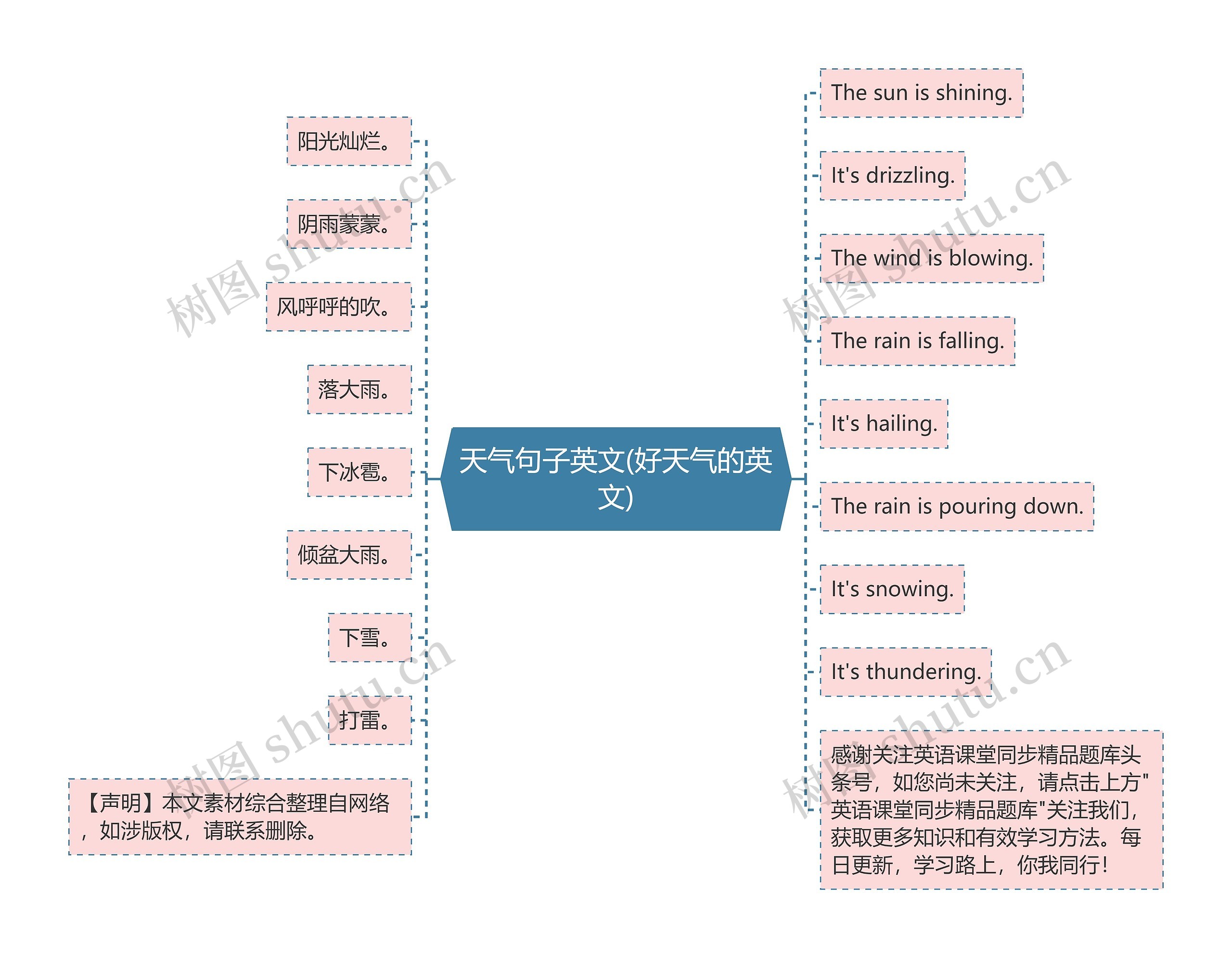 天气句子英文(好天气的英文)思维导图