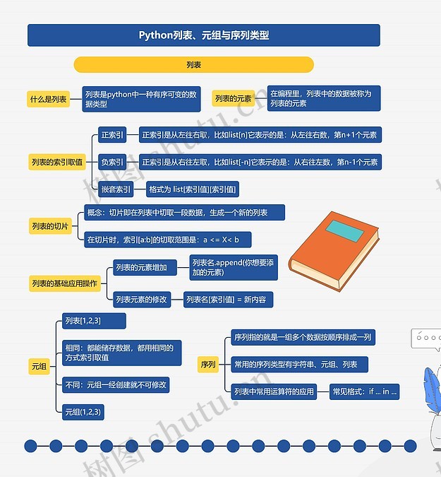 Python列表、元组与序列类型思维导图_编号c6172183-TreeMind树图