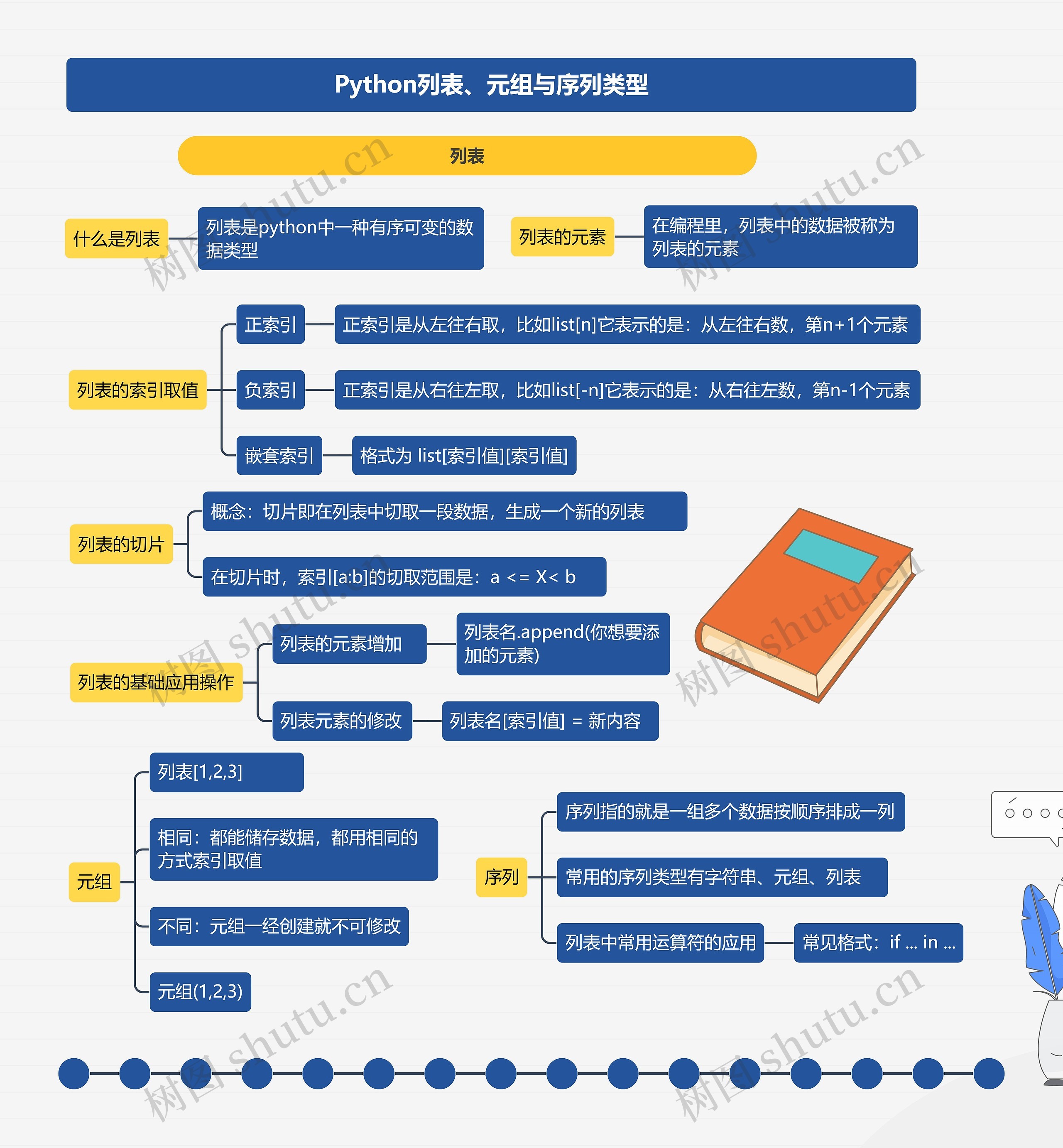 Python列表、元组与序列类型