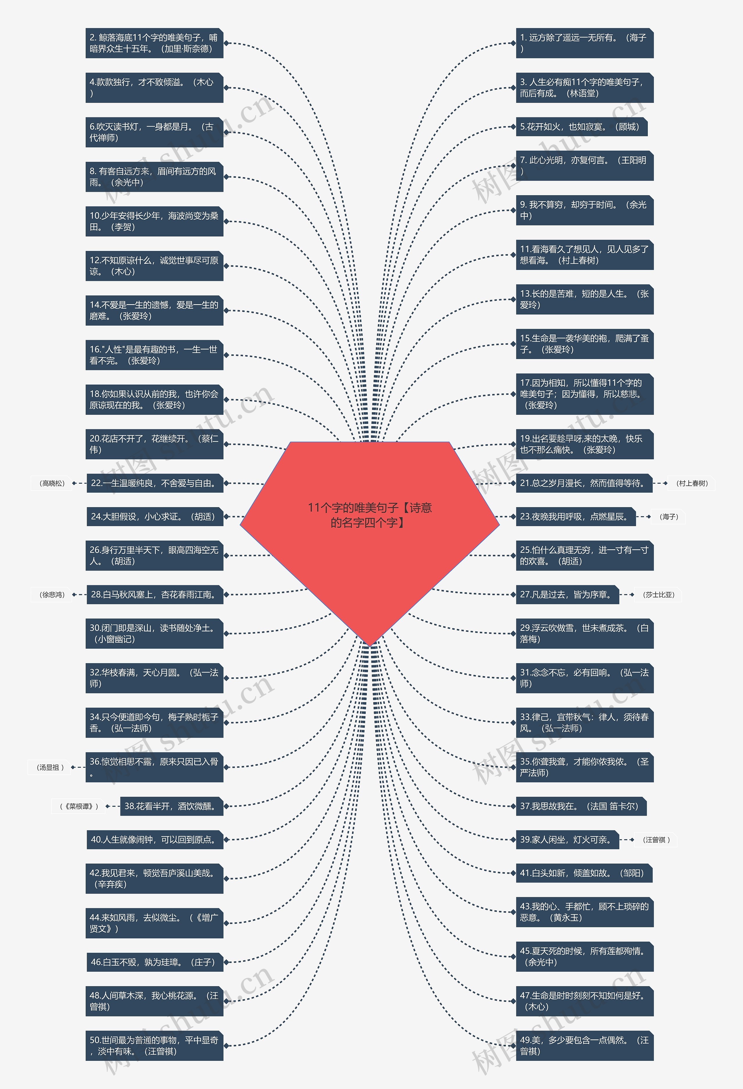 11个字的唯美句子【诗意的名字四个字】思维导图