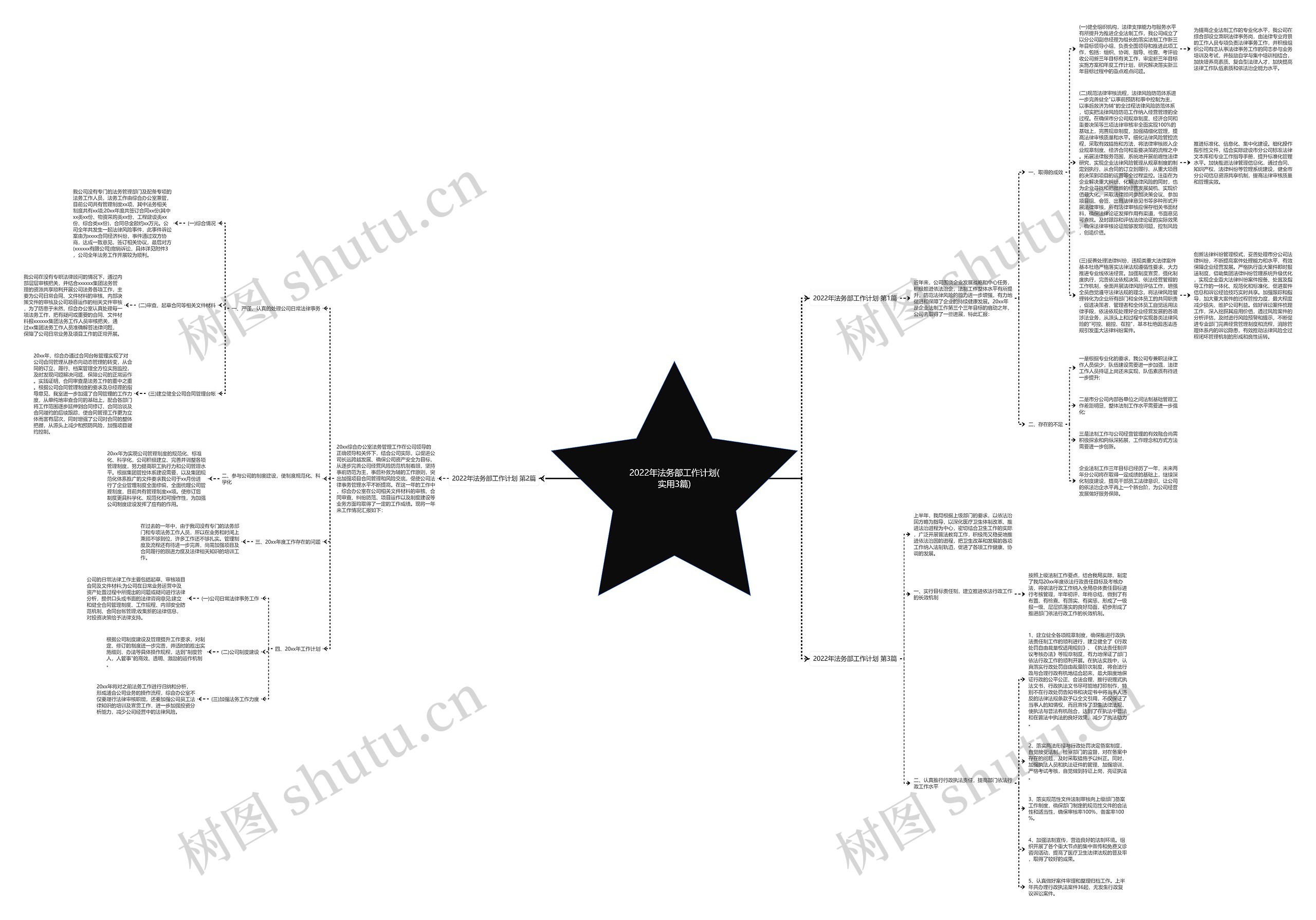 2022年法务部工作计划(实用3篇)思维导图