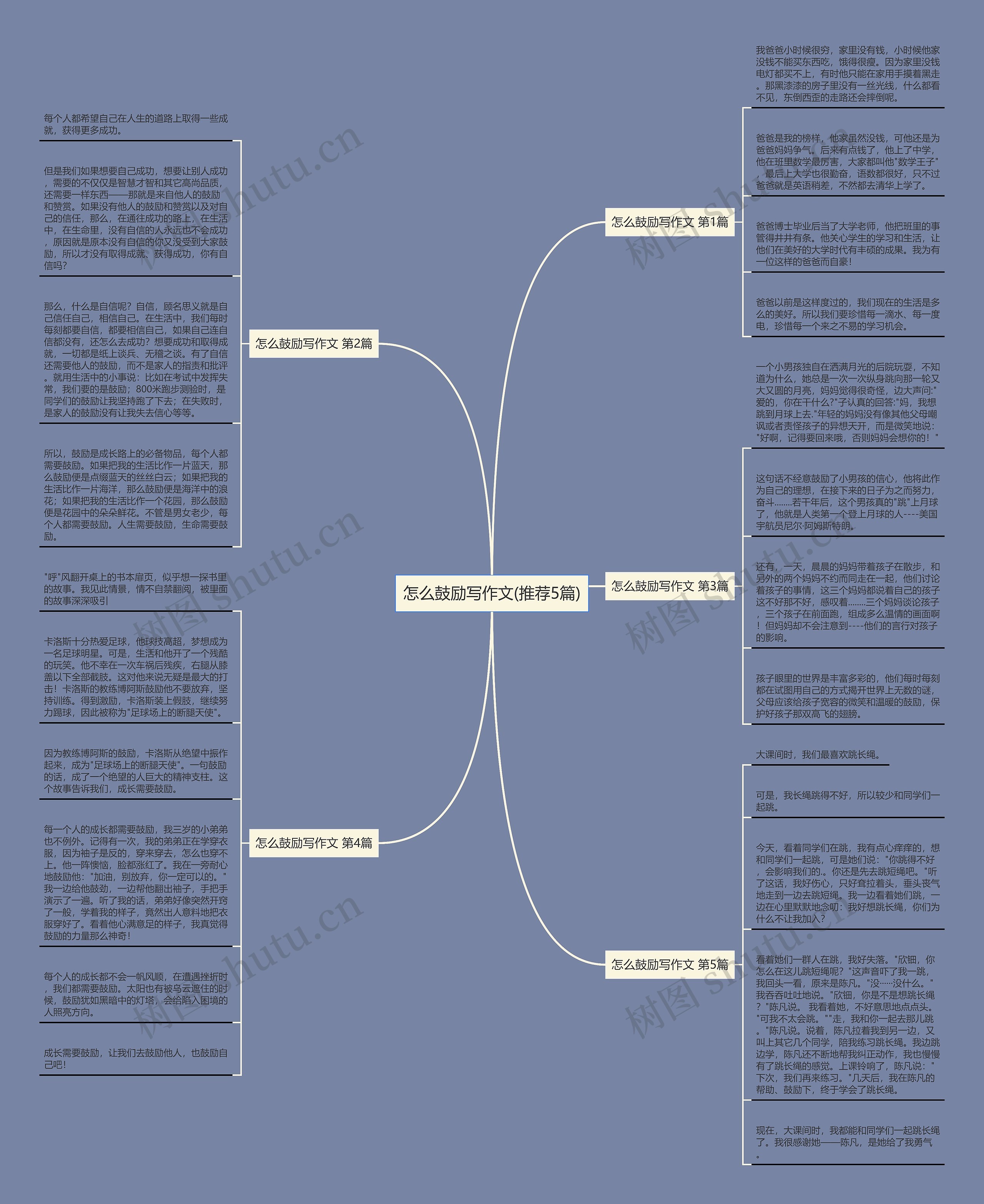 怎么鼓励写作文(推荐5篇)思维导图