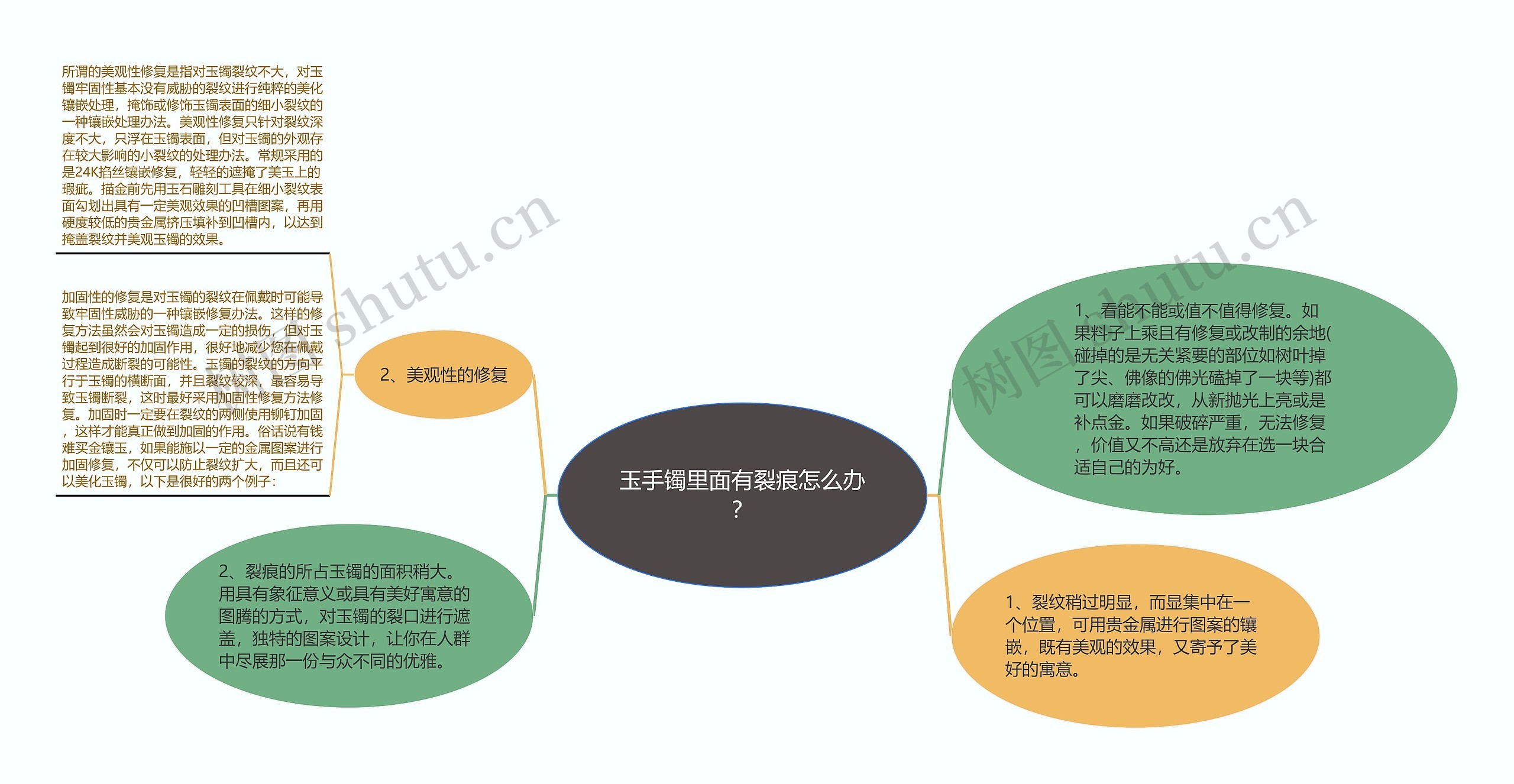 玉手镯里面有裂痕怎么办？思维导图