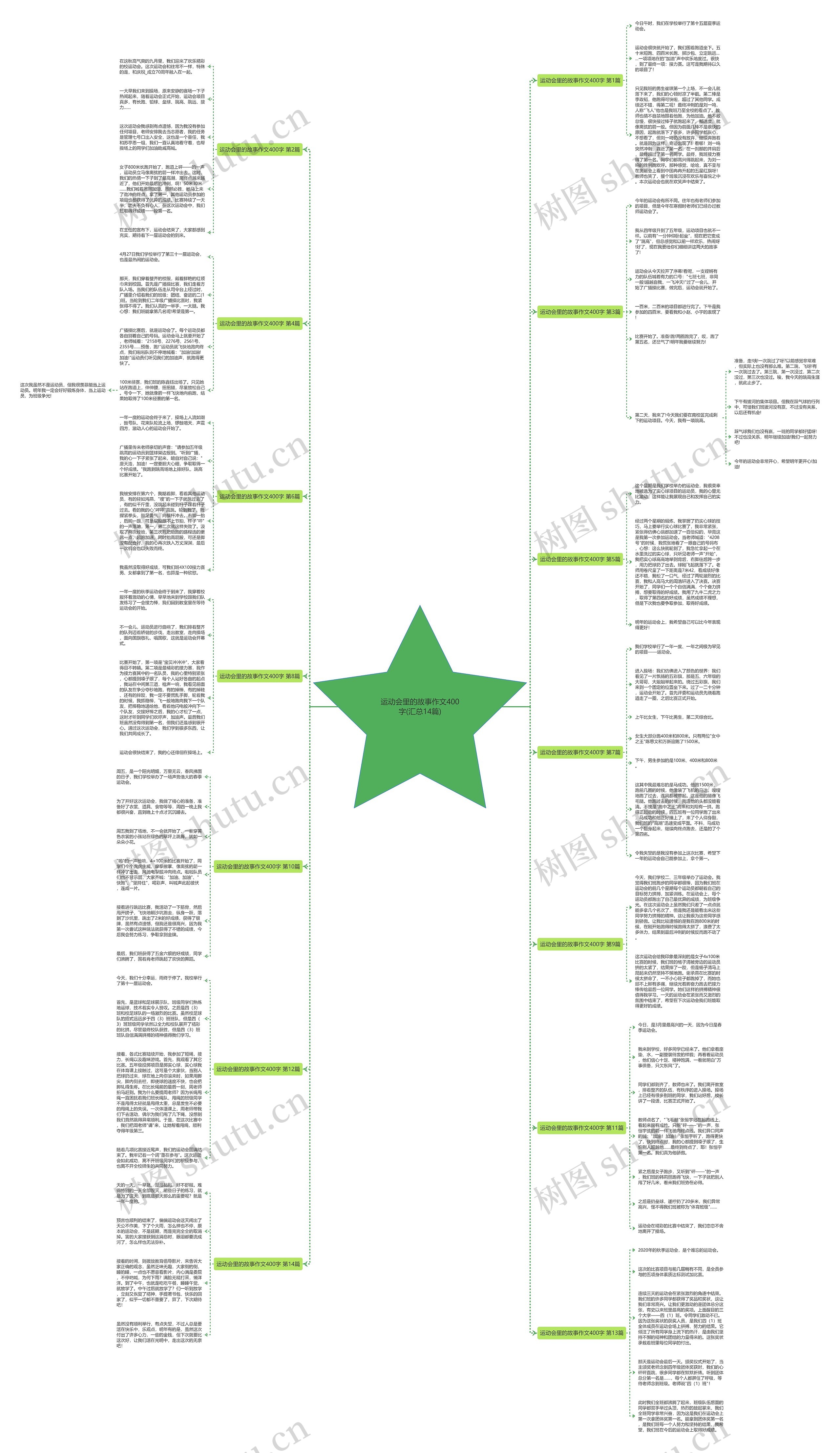 运动会里的故事作文400字(汇总14篇)思维导图