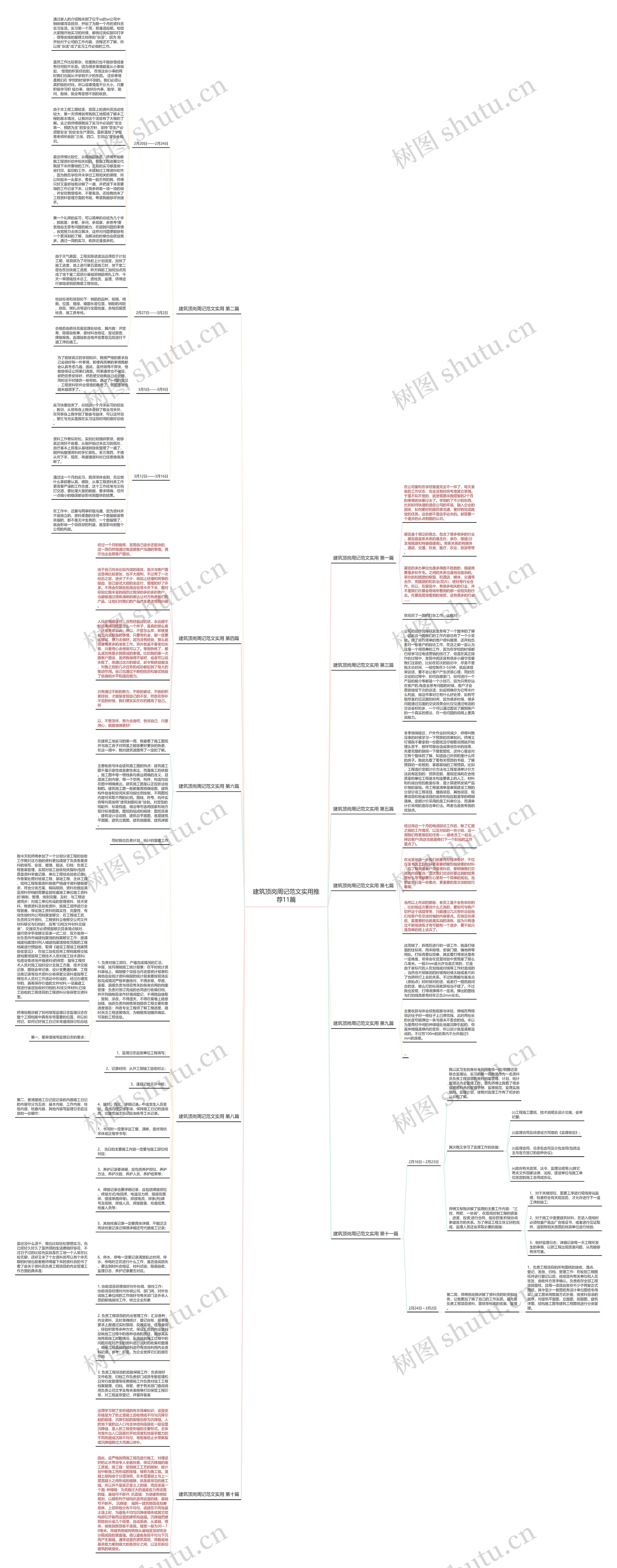 建筑顶岗周记范文实用推荐11篇思维导图