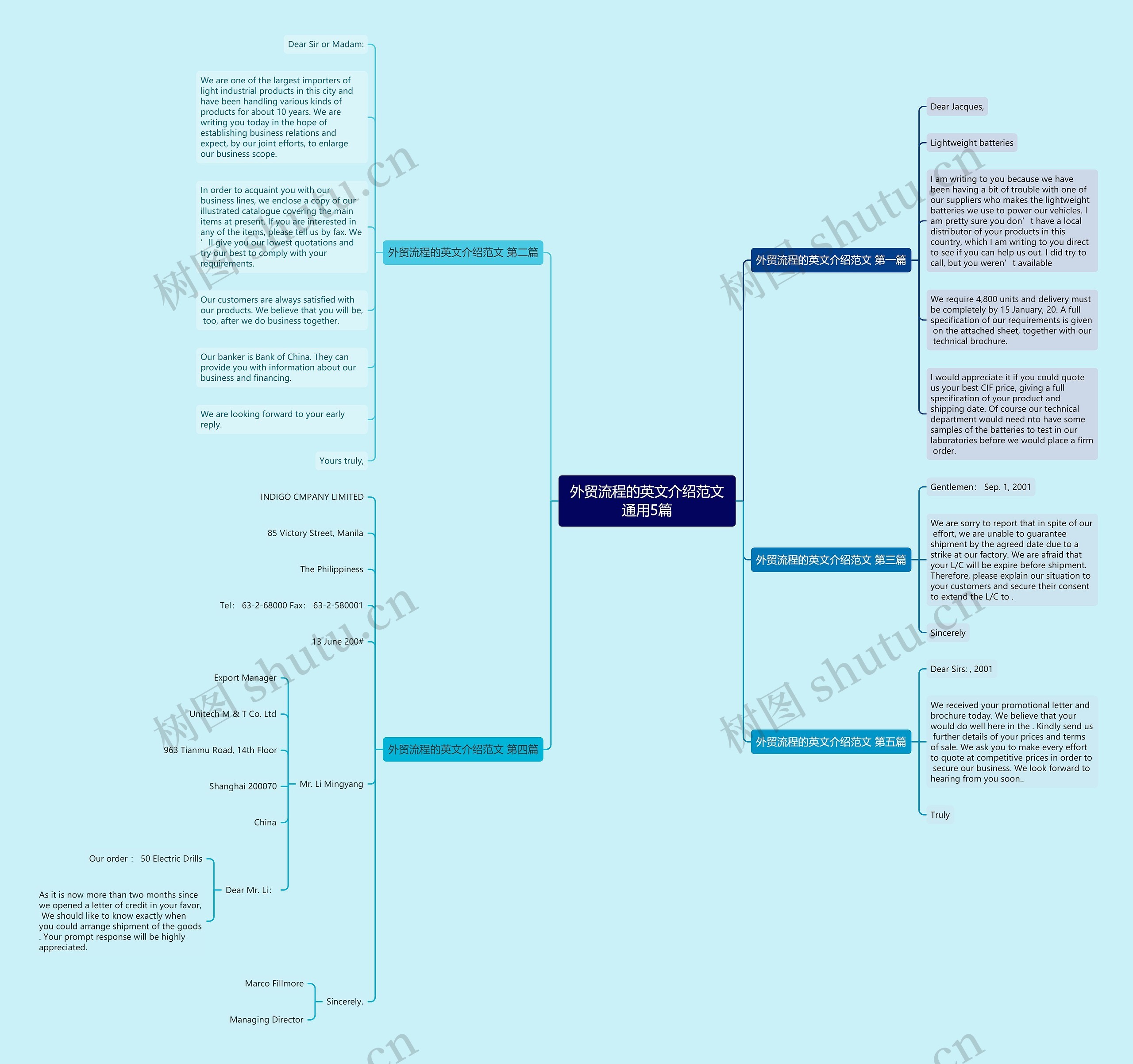 外贸流程的英文介绍范文通用5篇思维导图