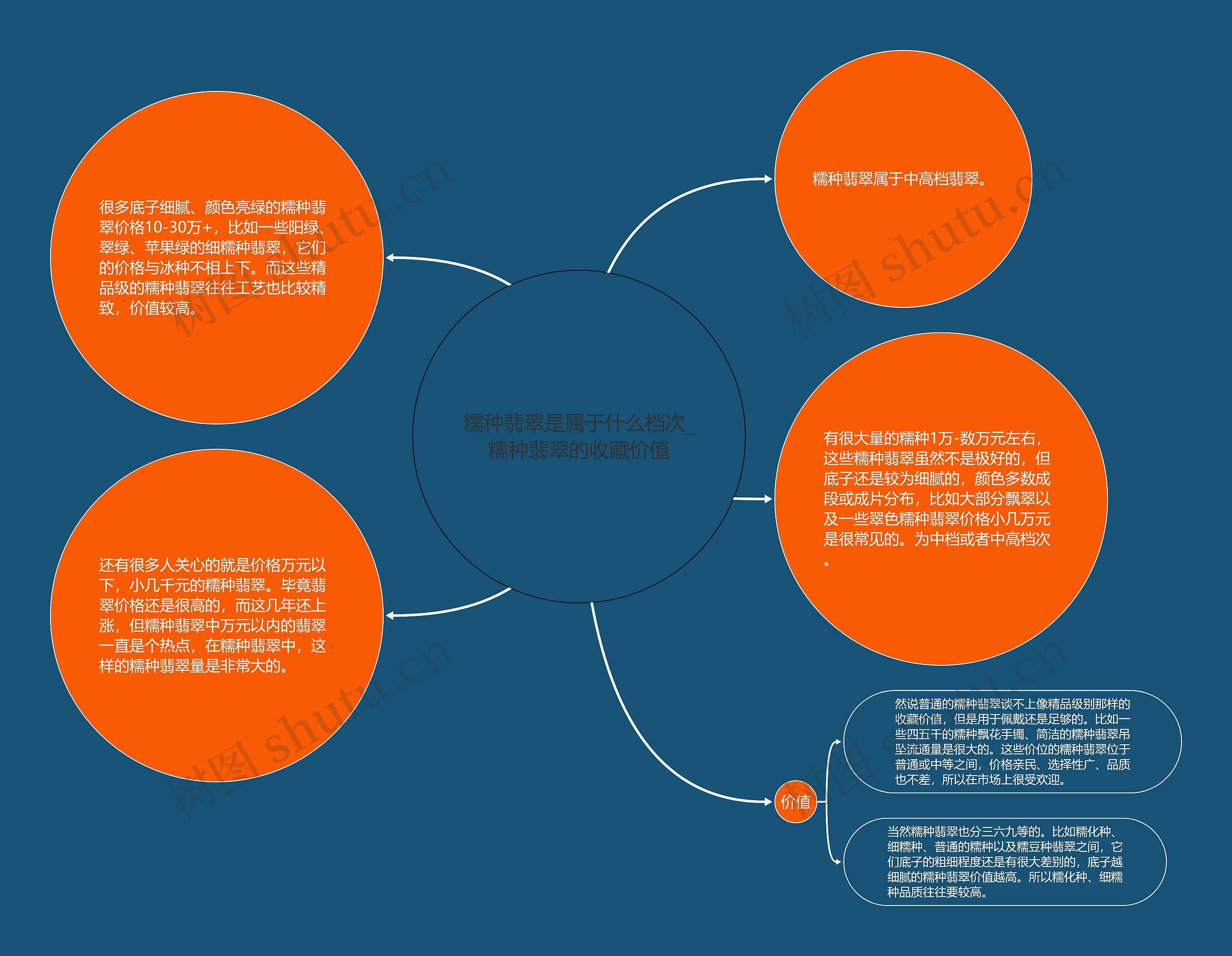 糯种翡翠是属于什么档次_糯种翡翠的收藏价值思维导图