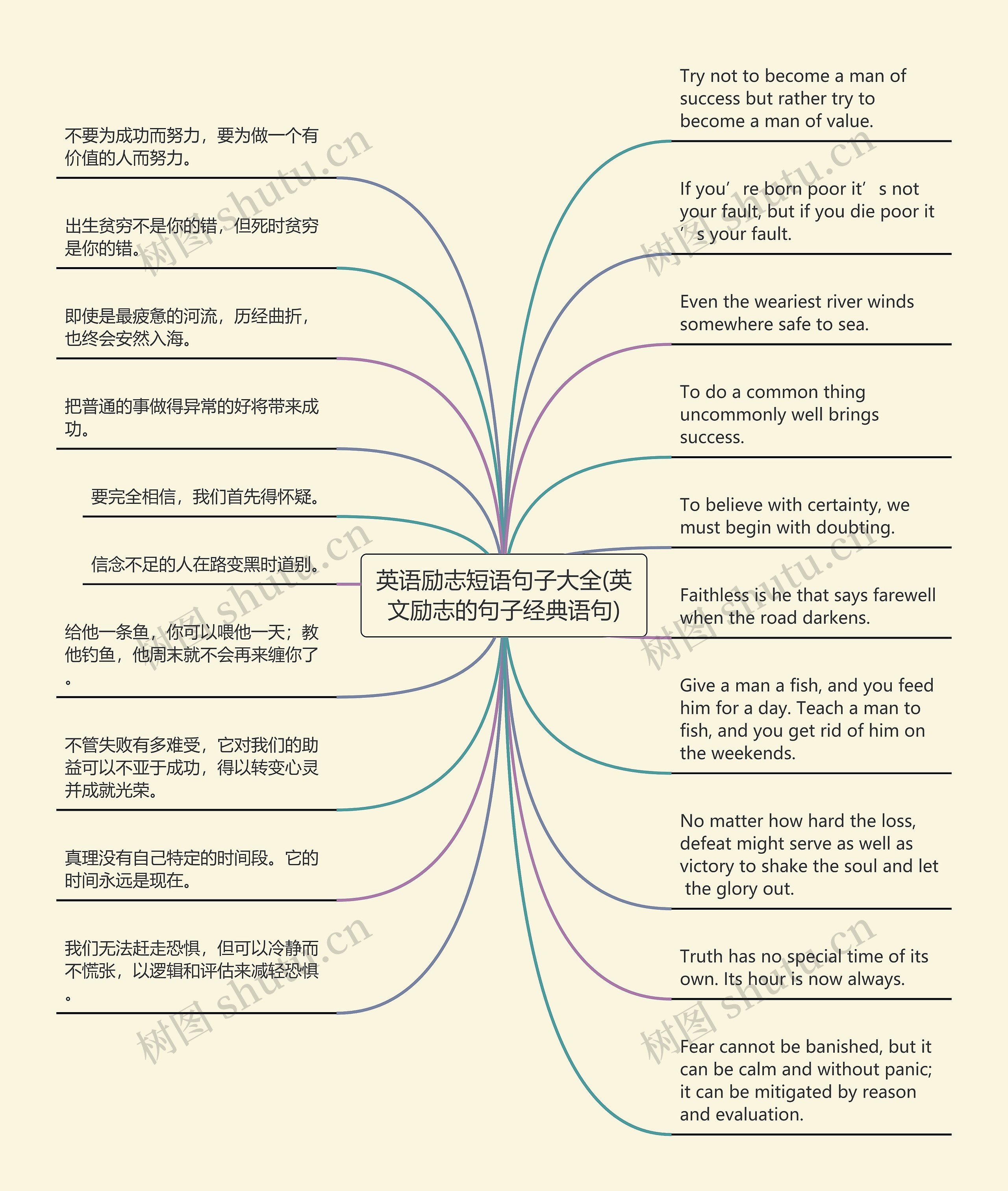 英语励志短语句子大全(英文励志的句子经典语句)思维导图