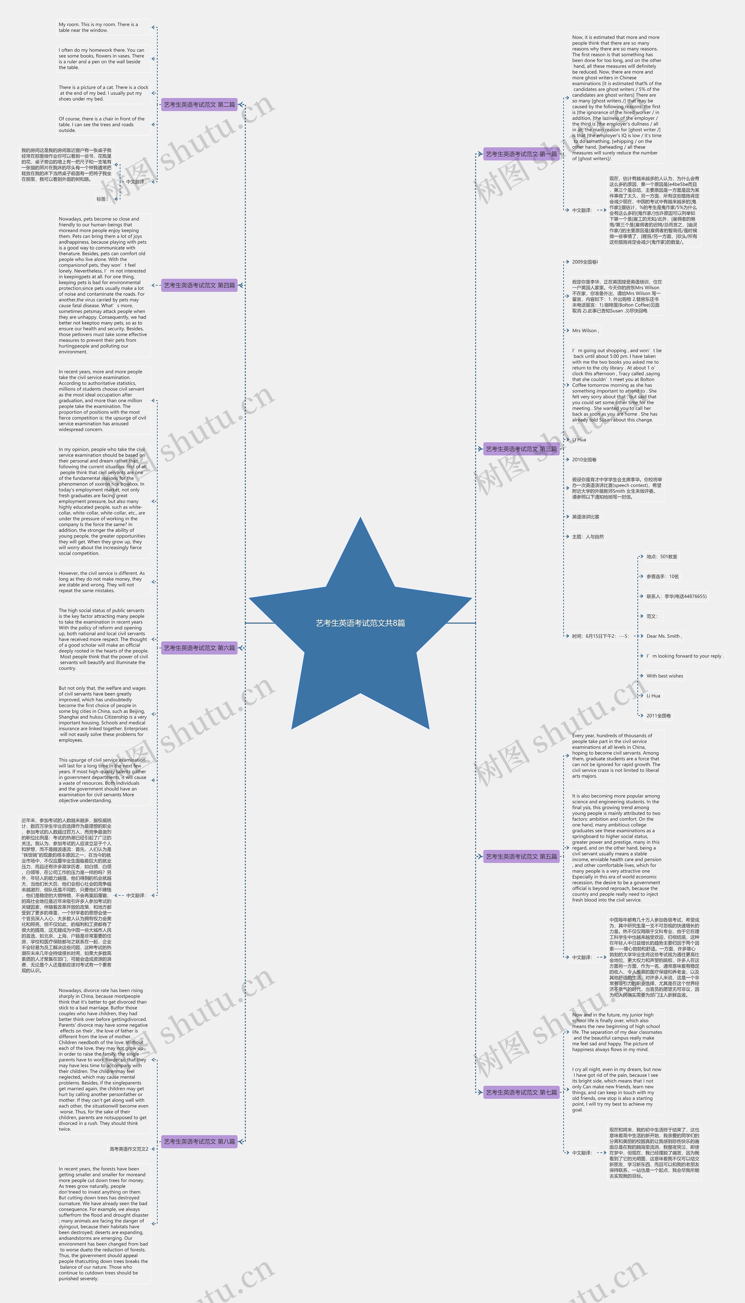 艺考生英语考试范文共8篇思维导图