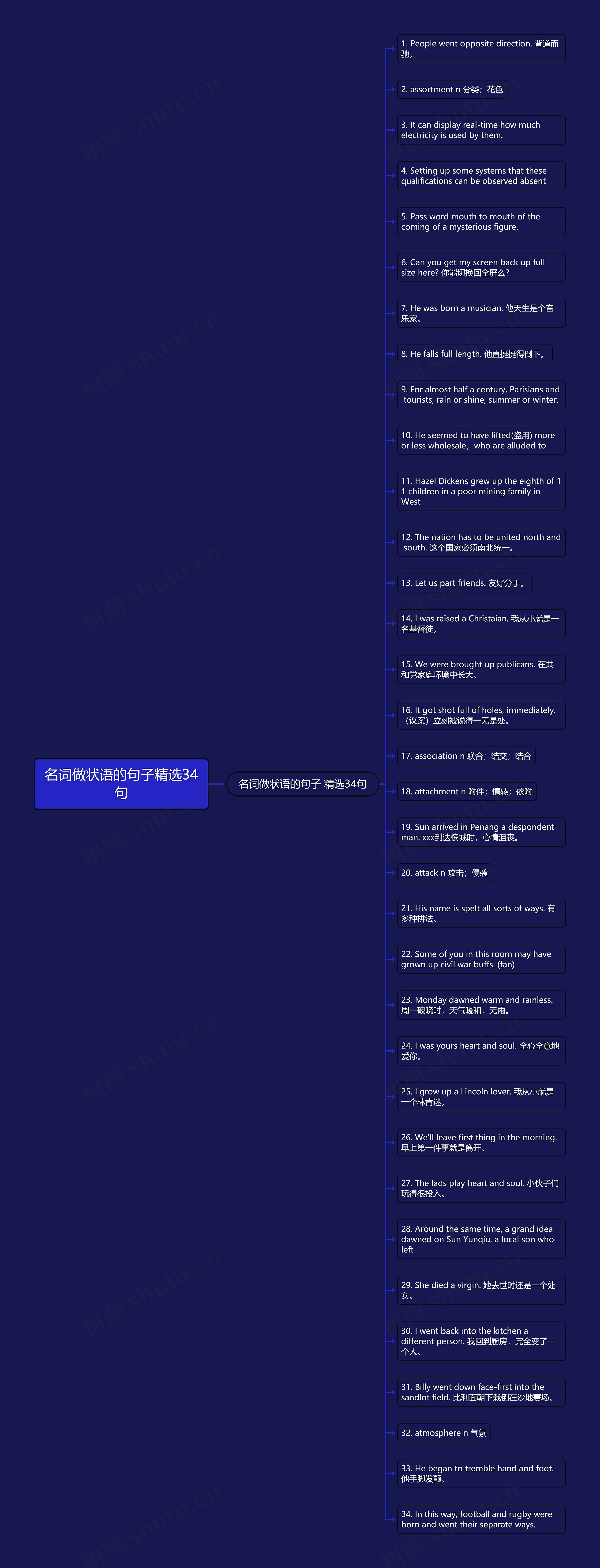 名词做状语的句子精选34句思维导图高清图 名词做状语的句子精选34句思维导图