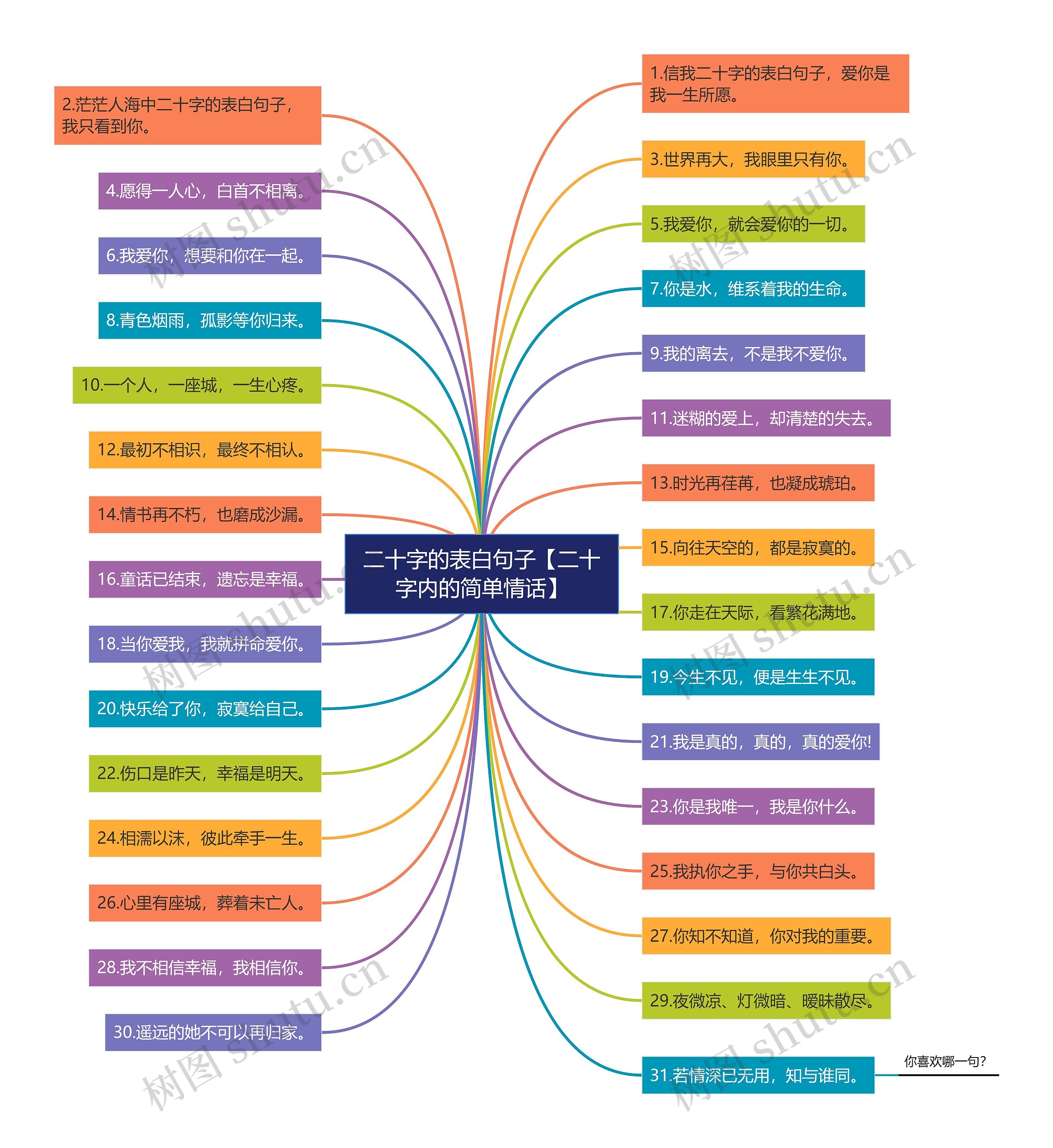 二十字的表白句子【二十字内的简单情话】思维导图