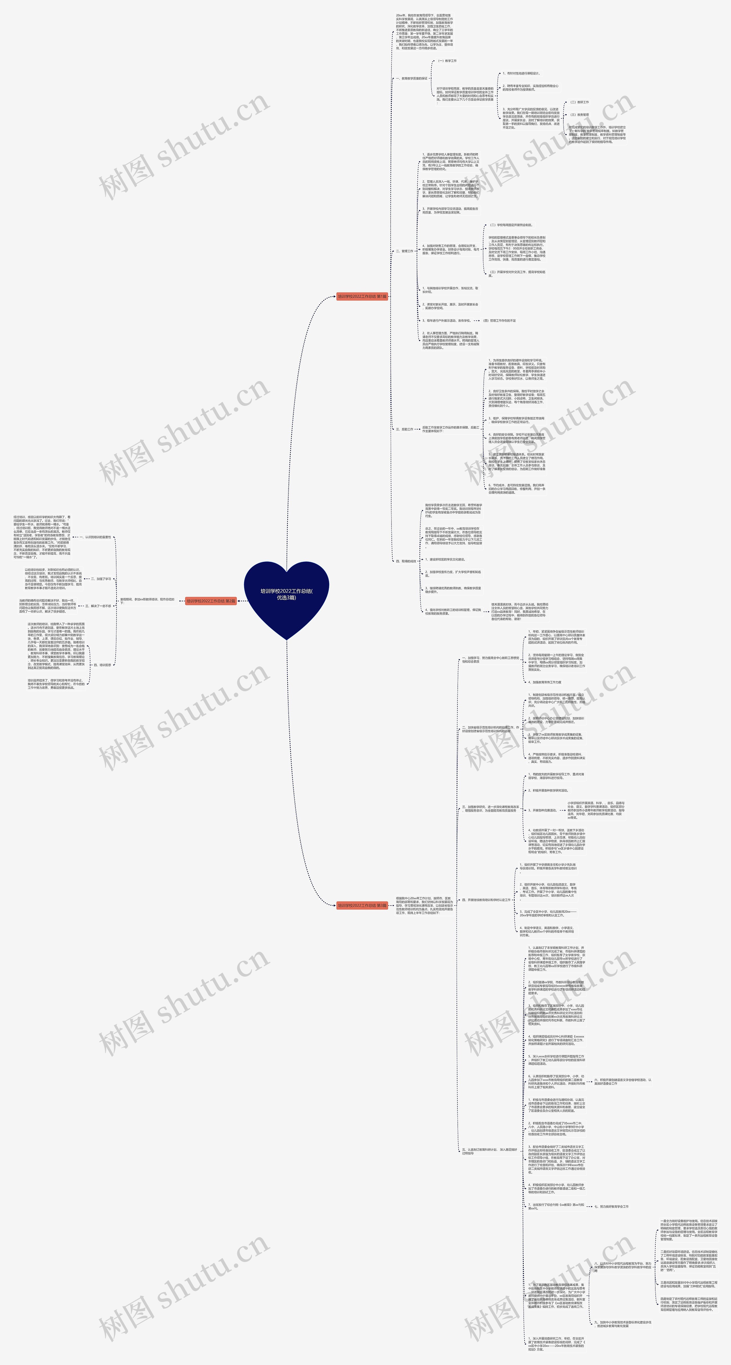 培训学校2022工作总结(优选3篇)思维导图