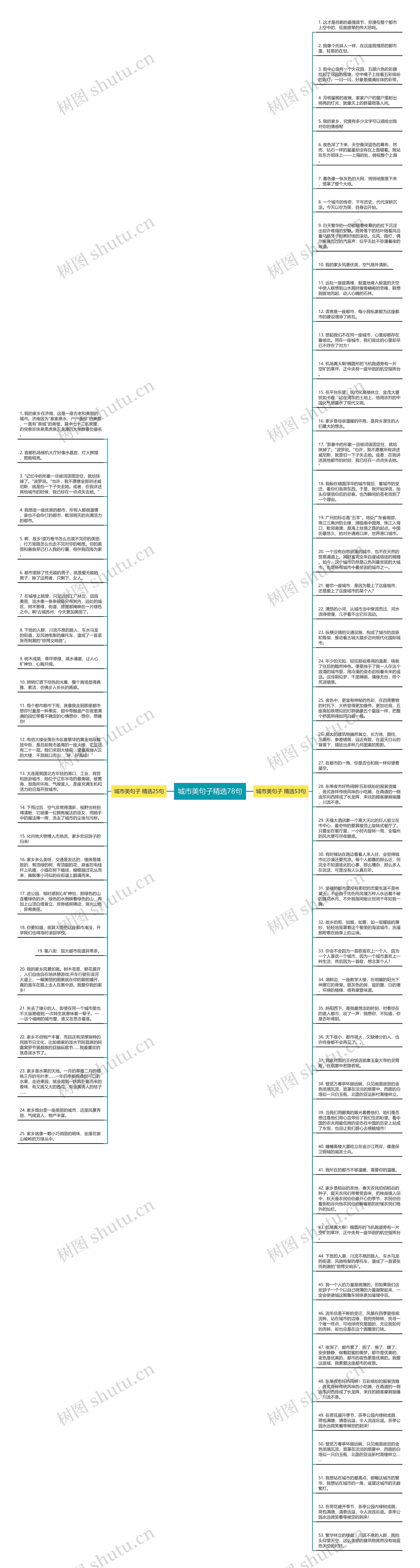 城市美句子精选78句思维导图