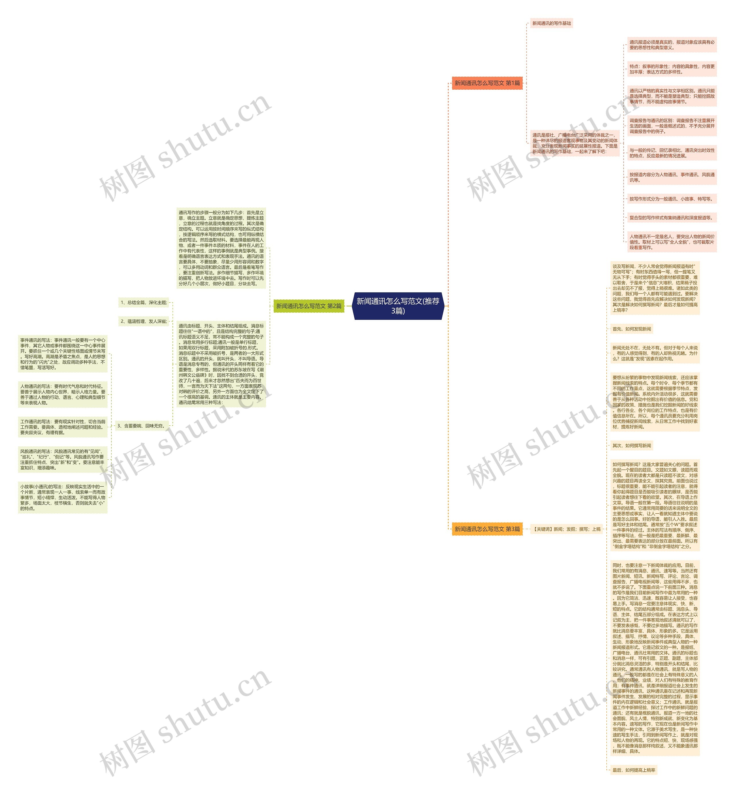 新闻通讯怎么写范文(推荐3篇)思维导图