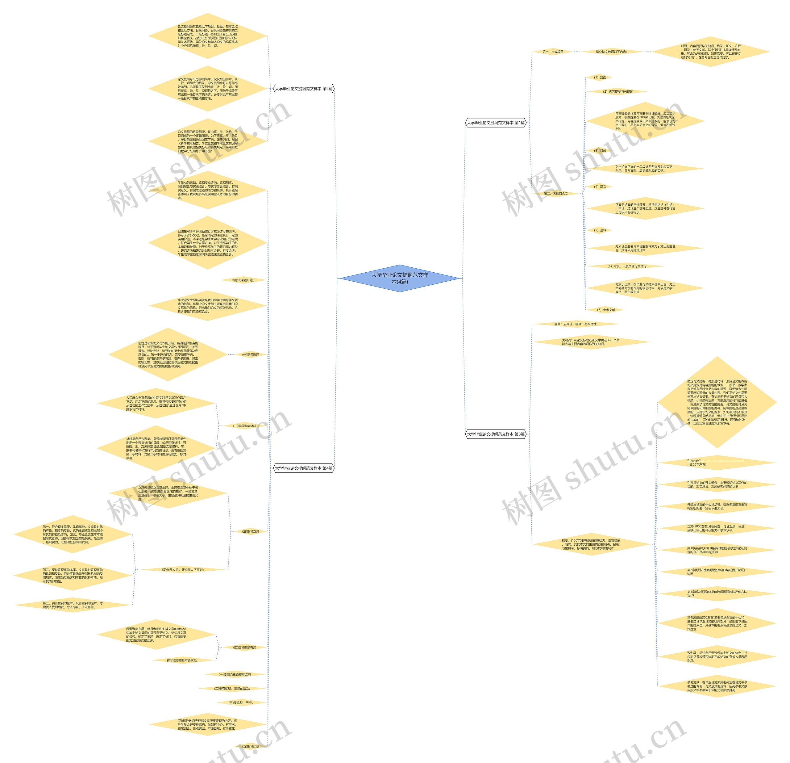 大学毕业论文提纲范文样本(4篇)思维导图